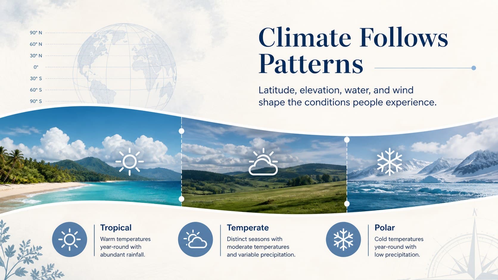 Geography project presentation slide showing climate zones with a blue horizontal band and data labels.