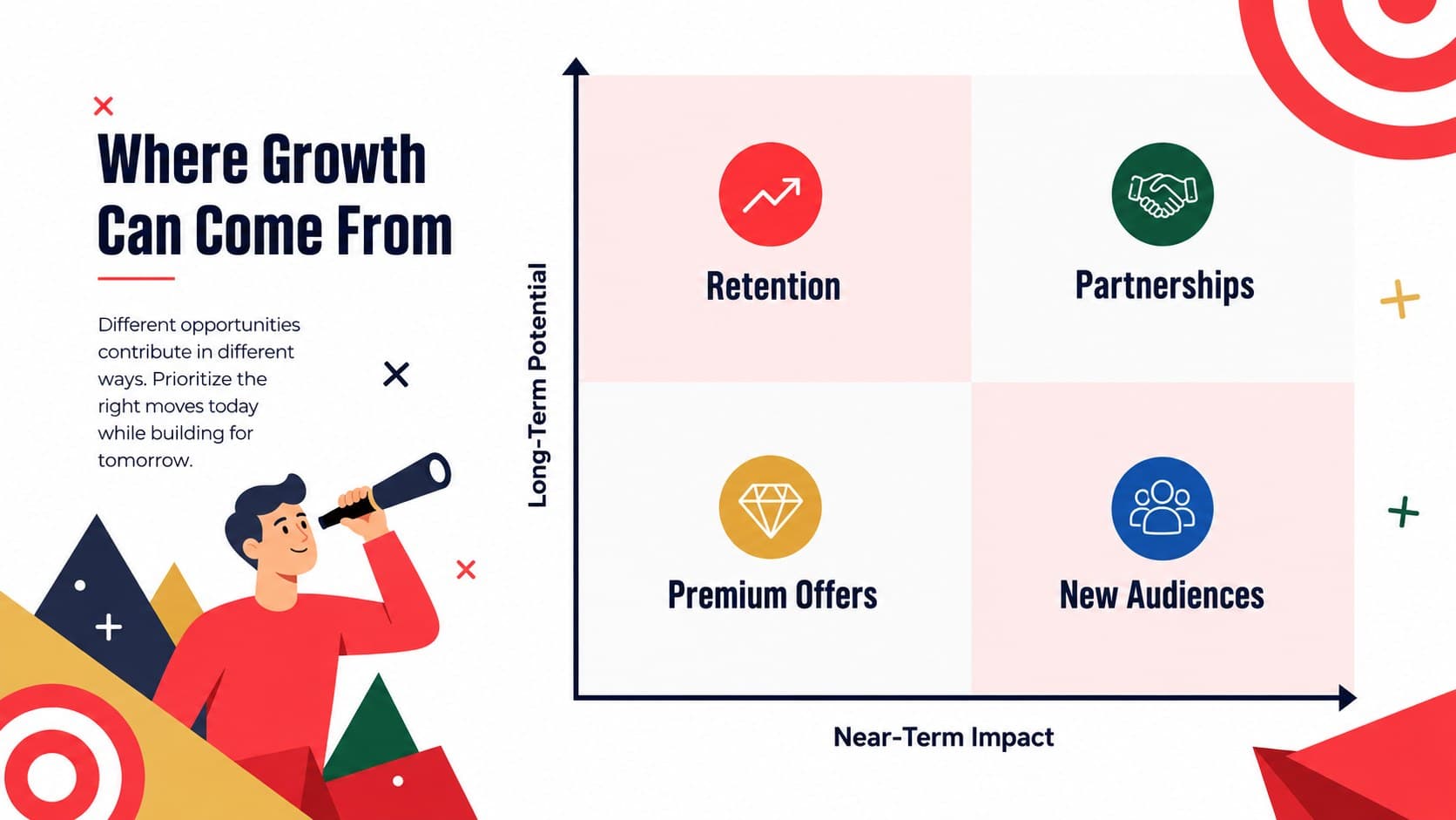 Marketing opportunity map comparing retention, partnerships, premium offers, and new audiences.