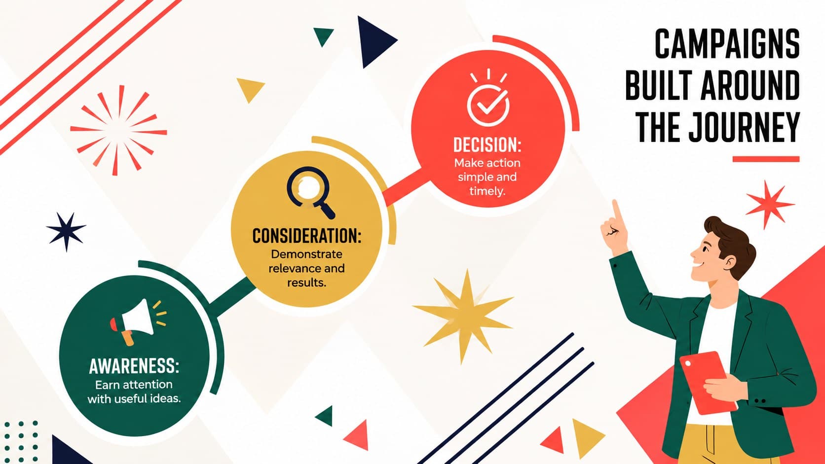 Campaign planning slide organizing awareness, consideration, and decision-stage marketing activity.