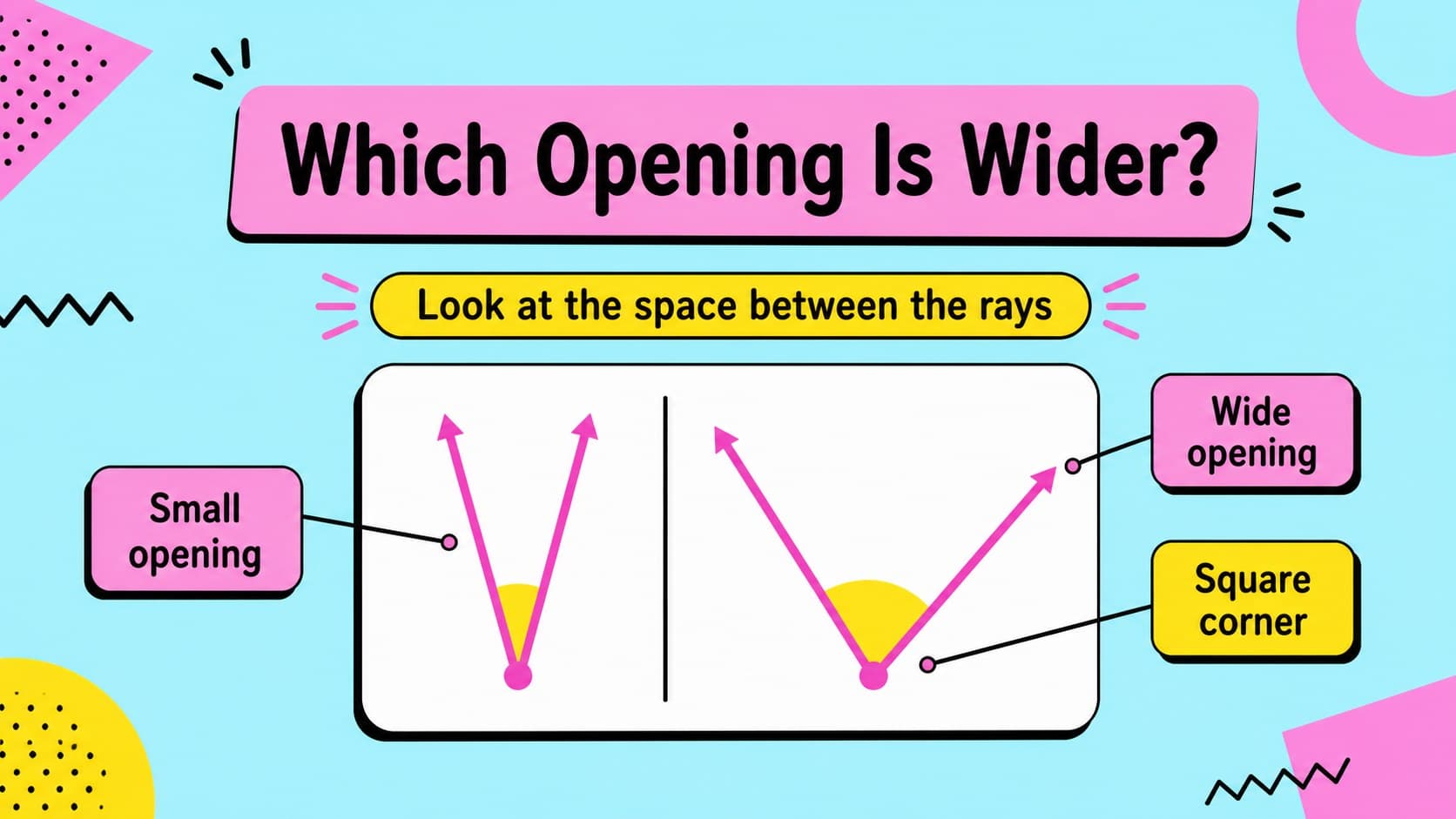 Visual angle comparison slide showing narrow, square, and wide openings for young students.