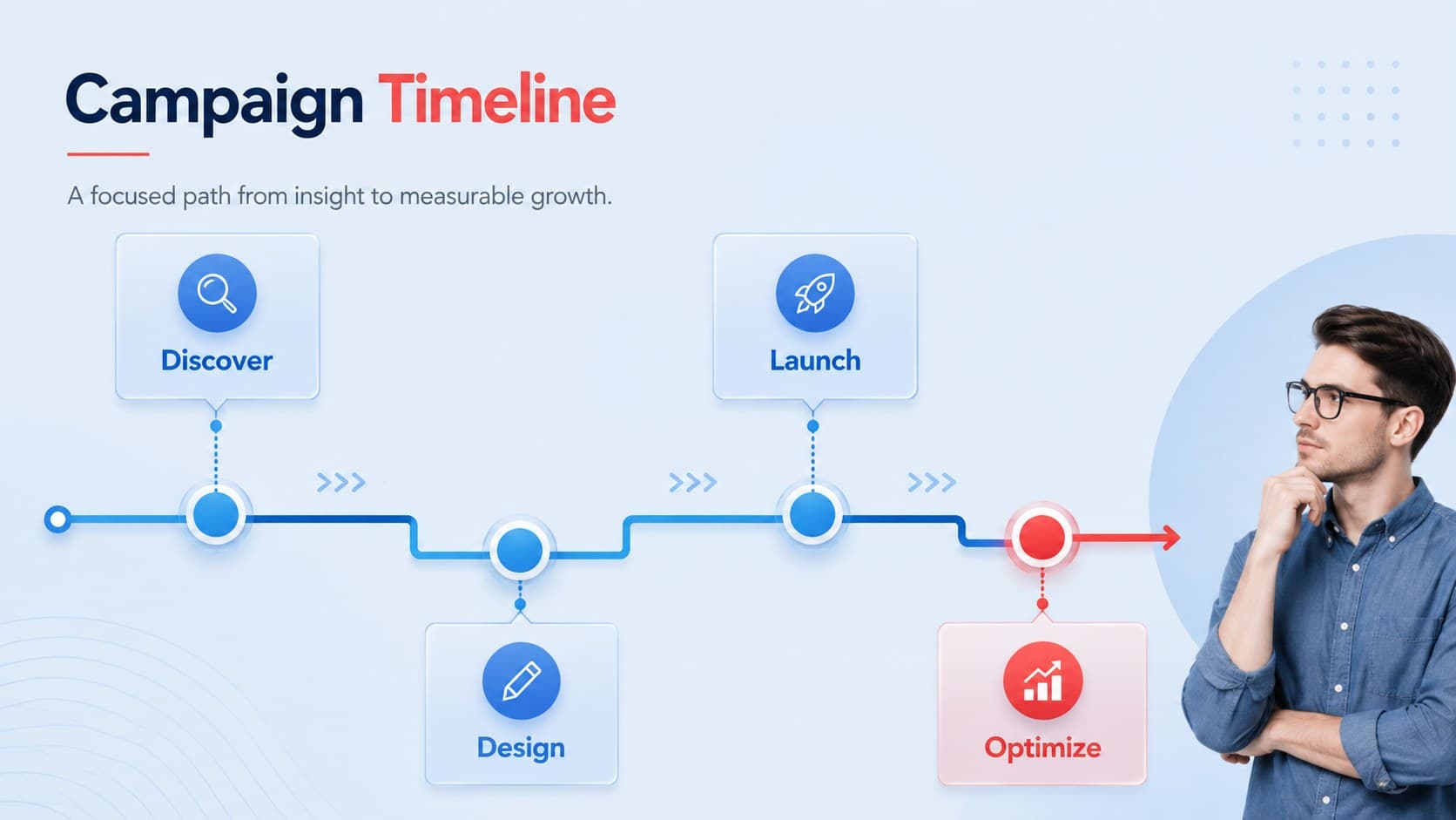 Widescreen corporate strategy slide with a four-stage campaign timeline.