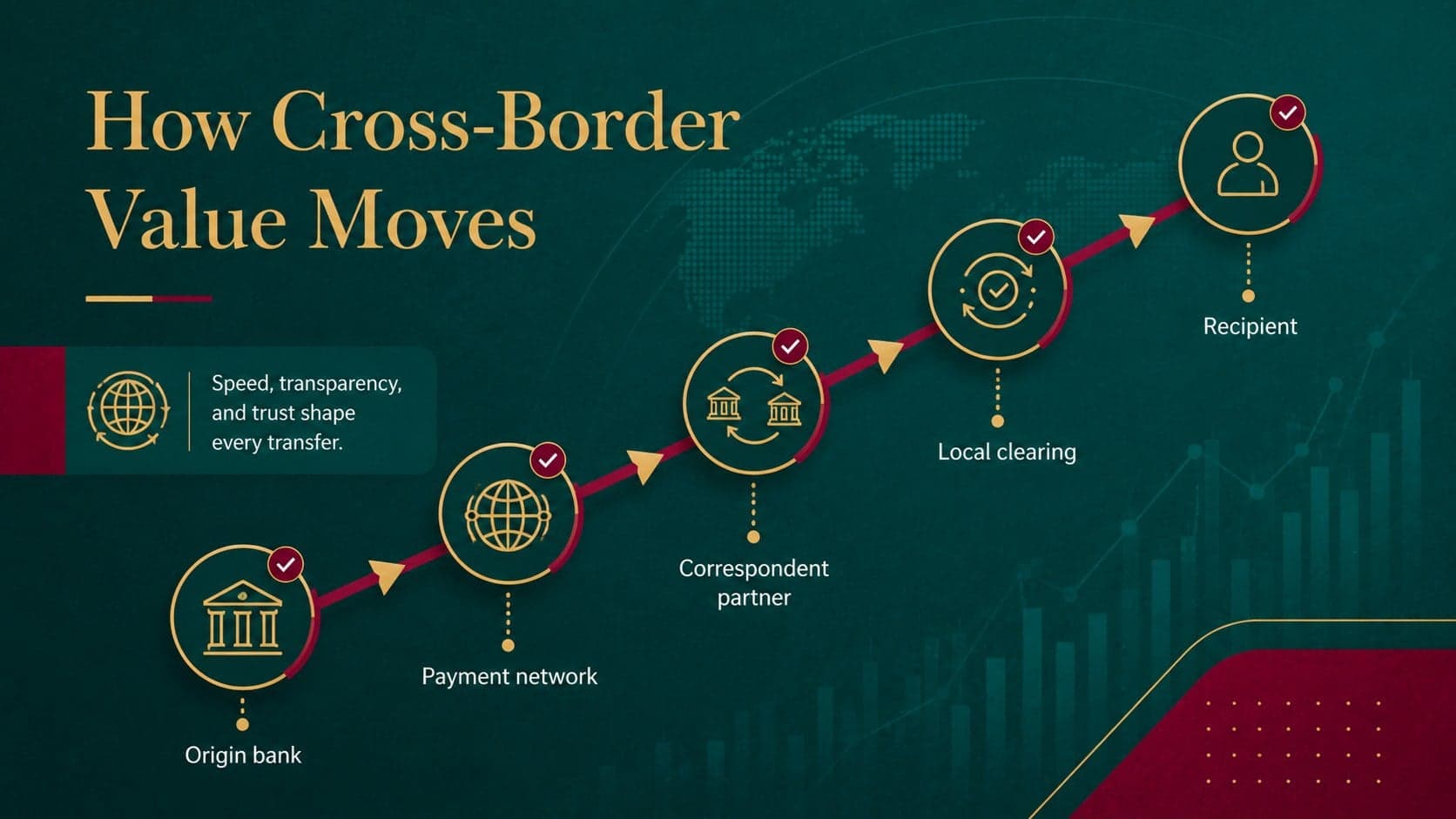 Cross-border banking presentation template slide visualizing international payment flows and priorities.