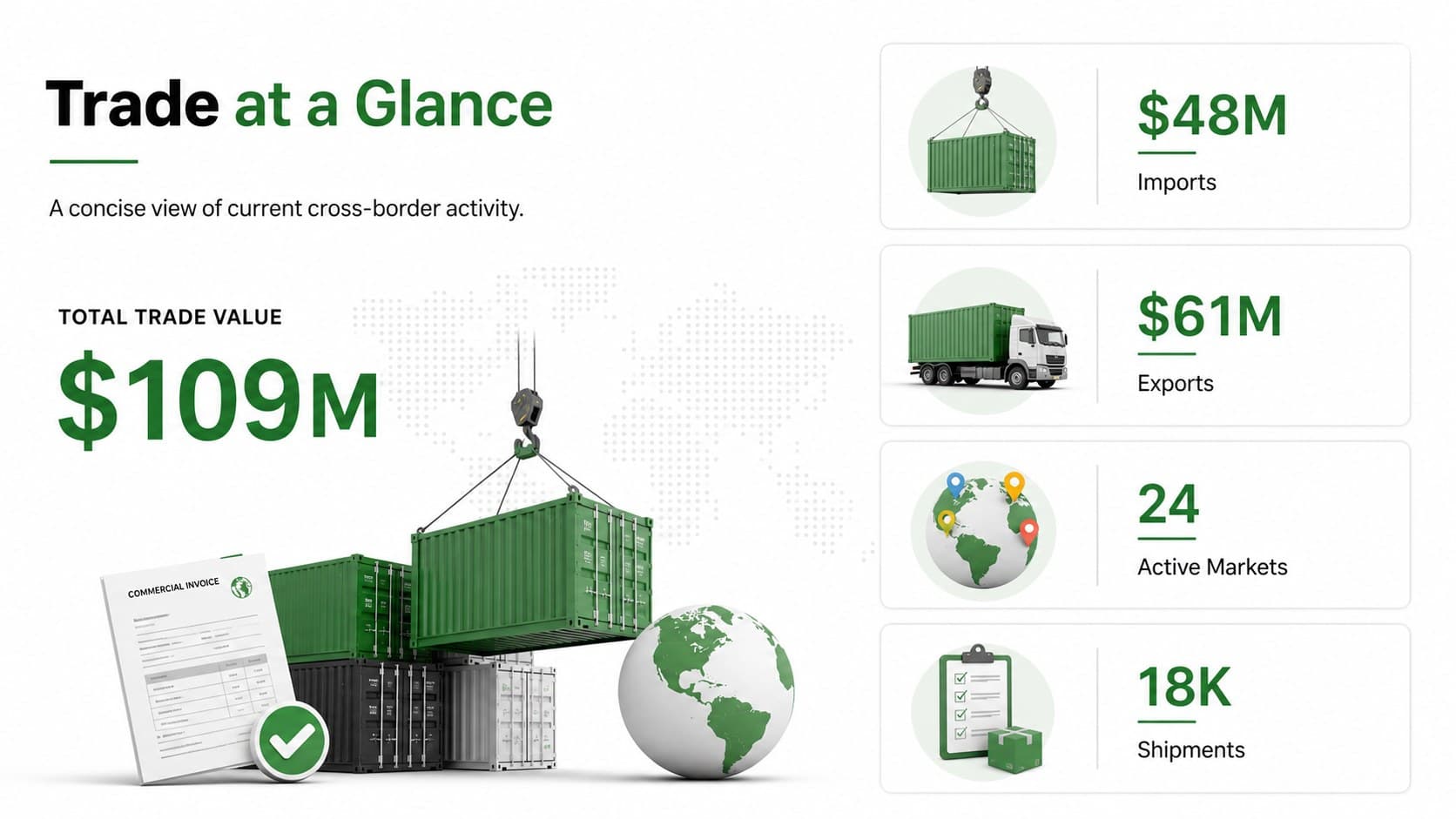 Trade data overview infographic showing imports, exports, active markets, and shipping volume.