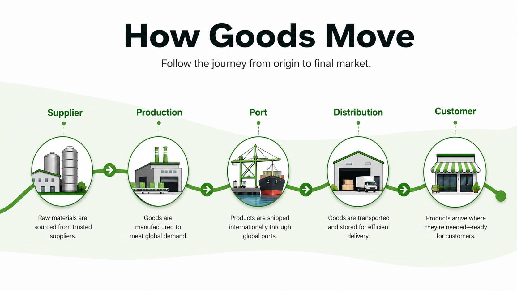 Global supply chain infographic slides layout explaining the movement of goods from supplier to customer.