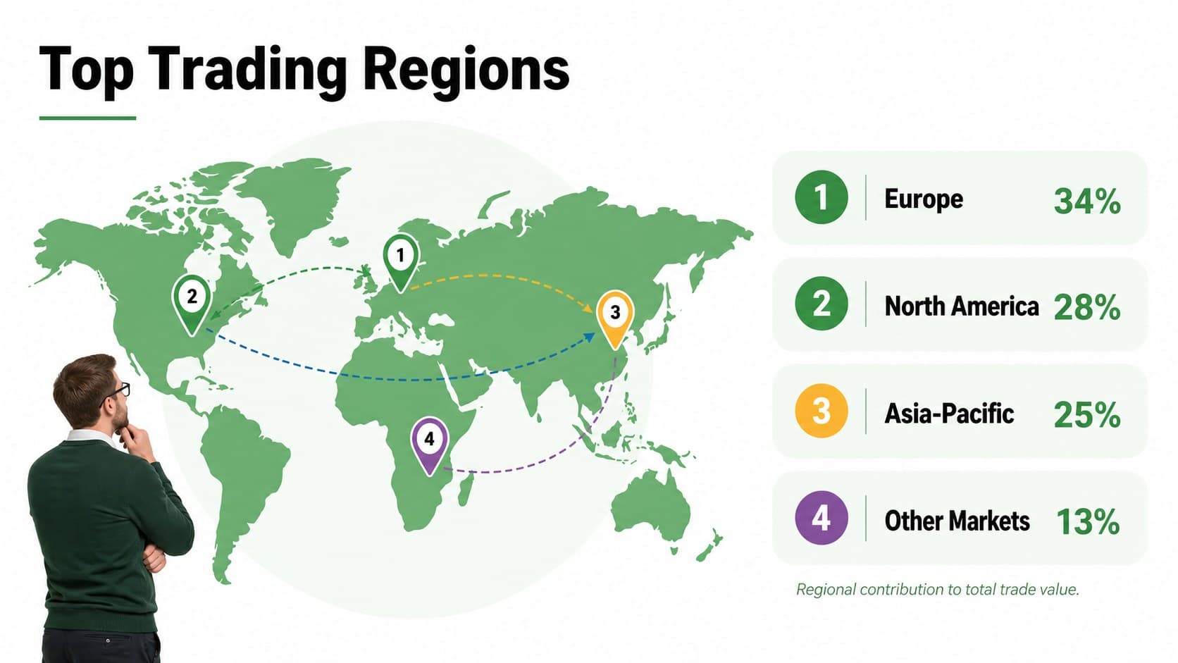 International commerce data visualization mapping four major trading regions and their shares.
