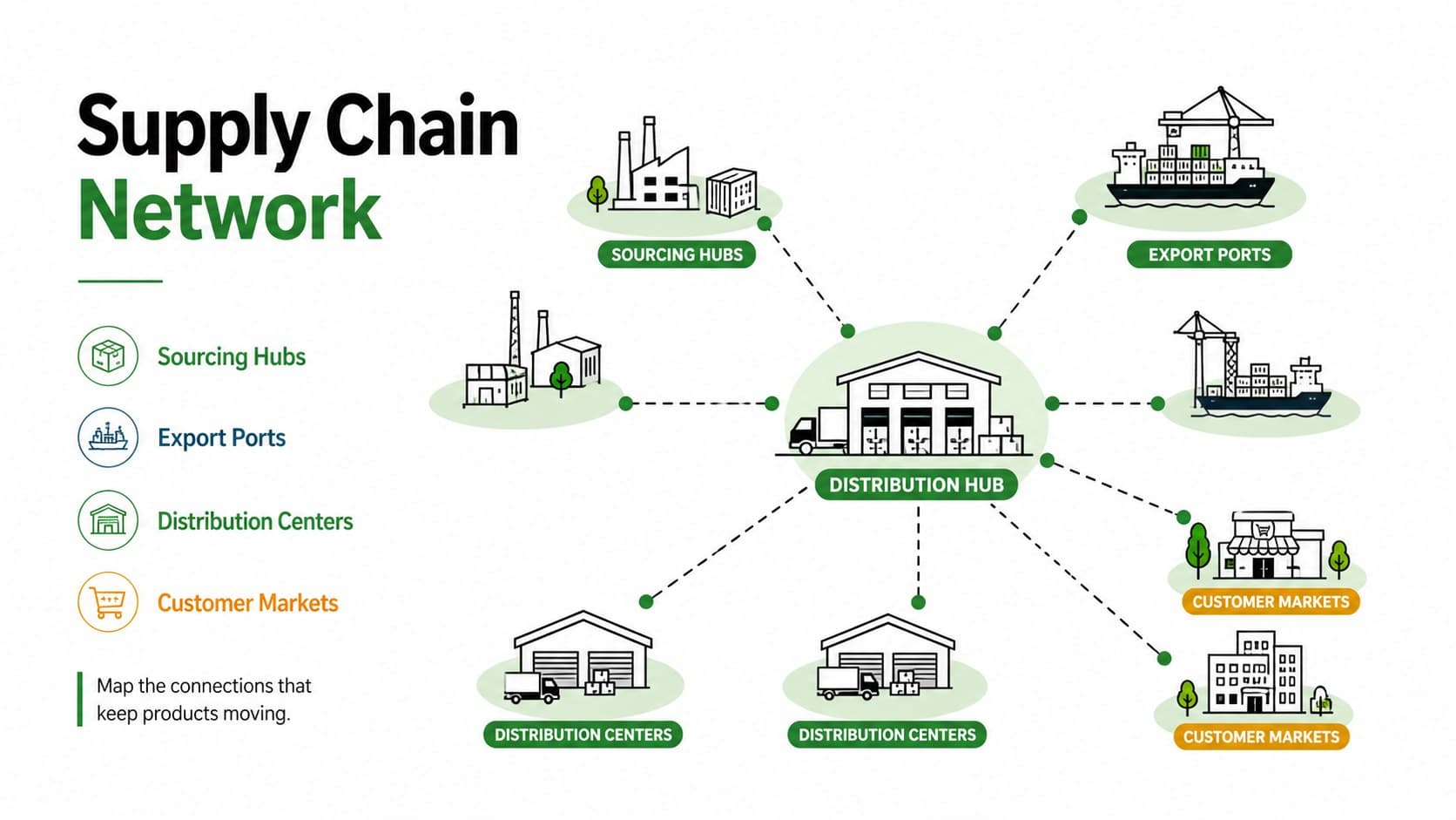 Supply chain network infographic connecting sourcing hubs, ports, warehouses, and customer markets.