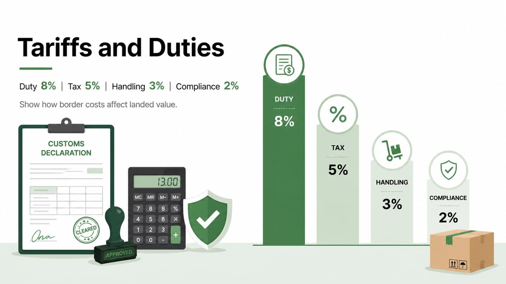 Customs and tariff presentation slide breaking down duty, tax, handling, and compliance costs.