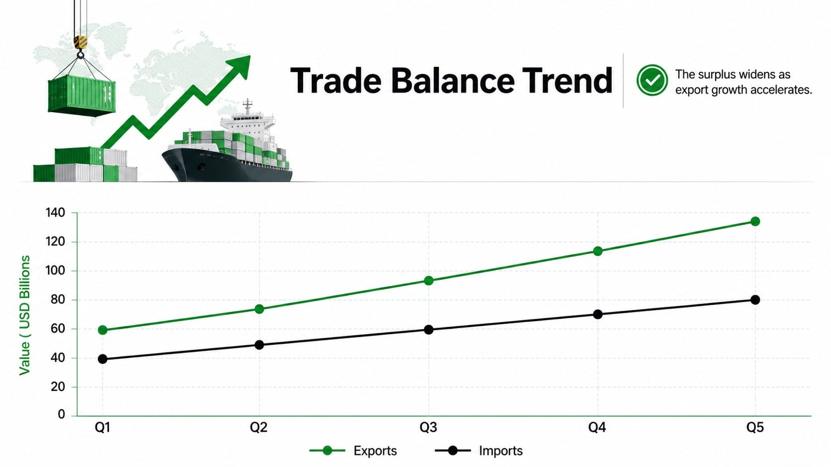 Trade balance trend infographic showing five periods of import and export performance.