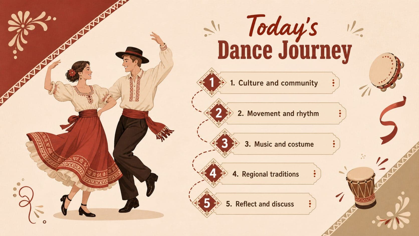 Global folk dance lesson agenda showing culture, movement, music, costume, and reflection topics.