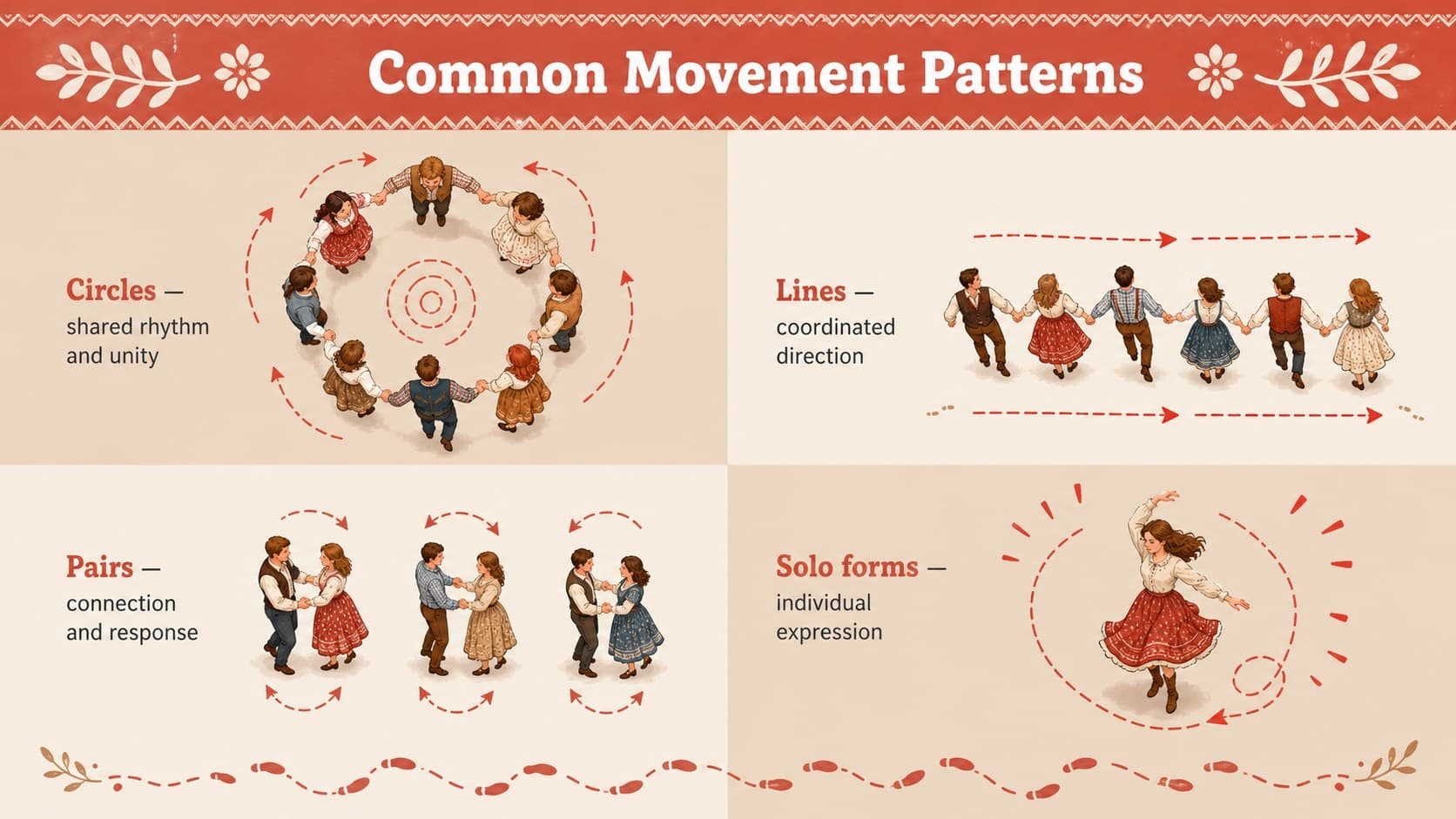 Folk dance movement patterns slide comparing circles, lines, pairs, and solo formations.