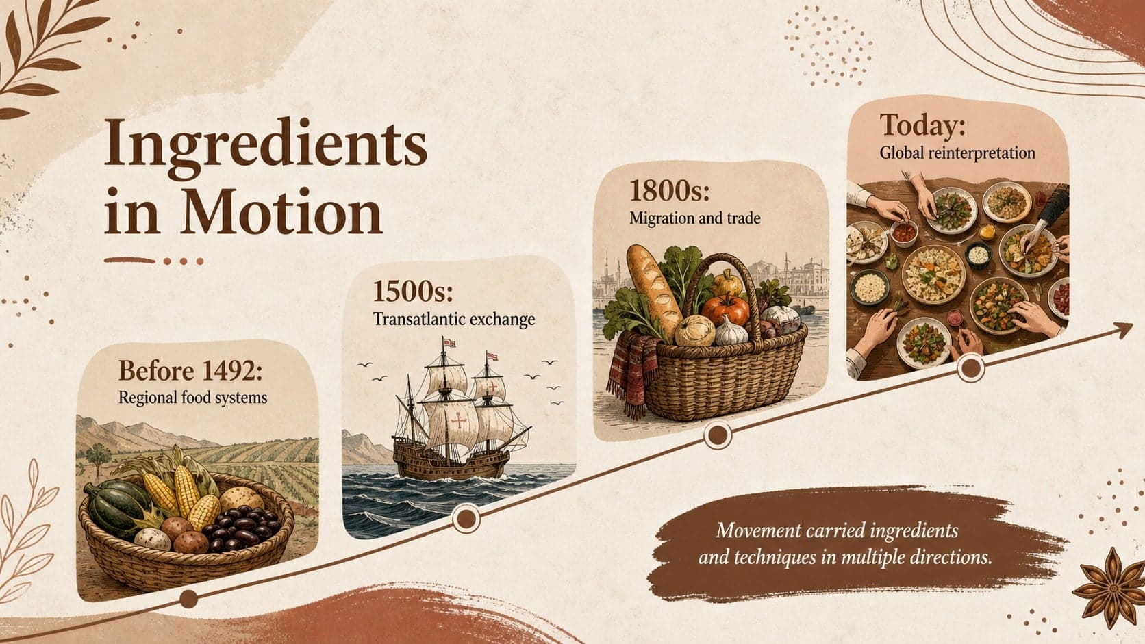 Food migration timeline explaining how ingredients and cooking practices traveled across the Atlantic.