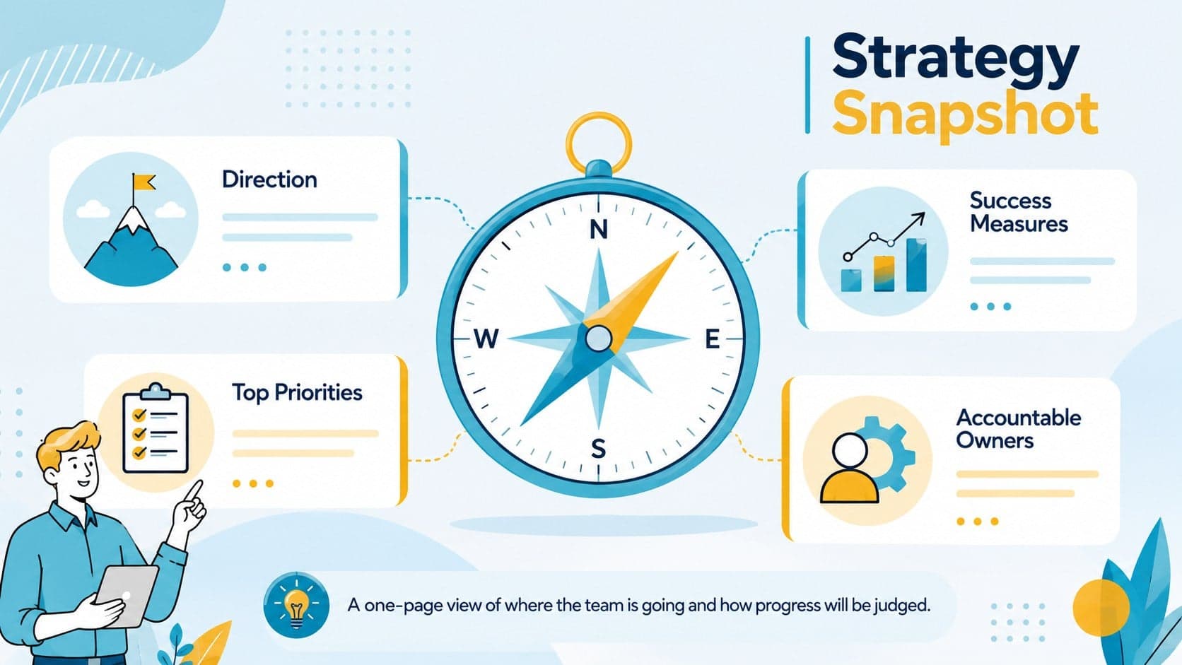 Strategy snapshot slide summarizing direction, priorities, success measures, and ownership for a goal alignment roadmap.