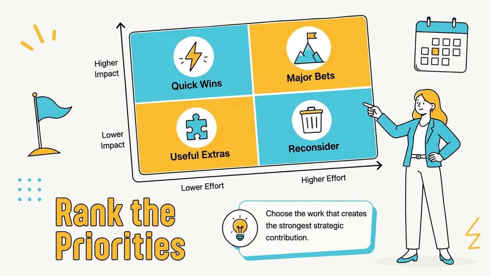 Priority ranking matrix comparing business impact and effort within a strategic planning deck.