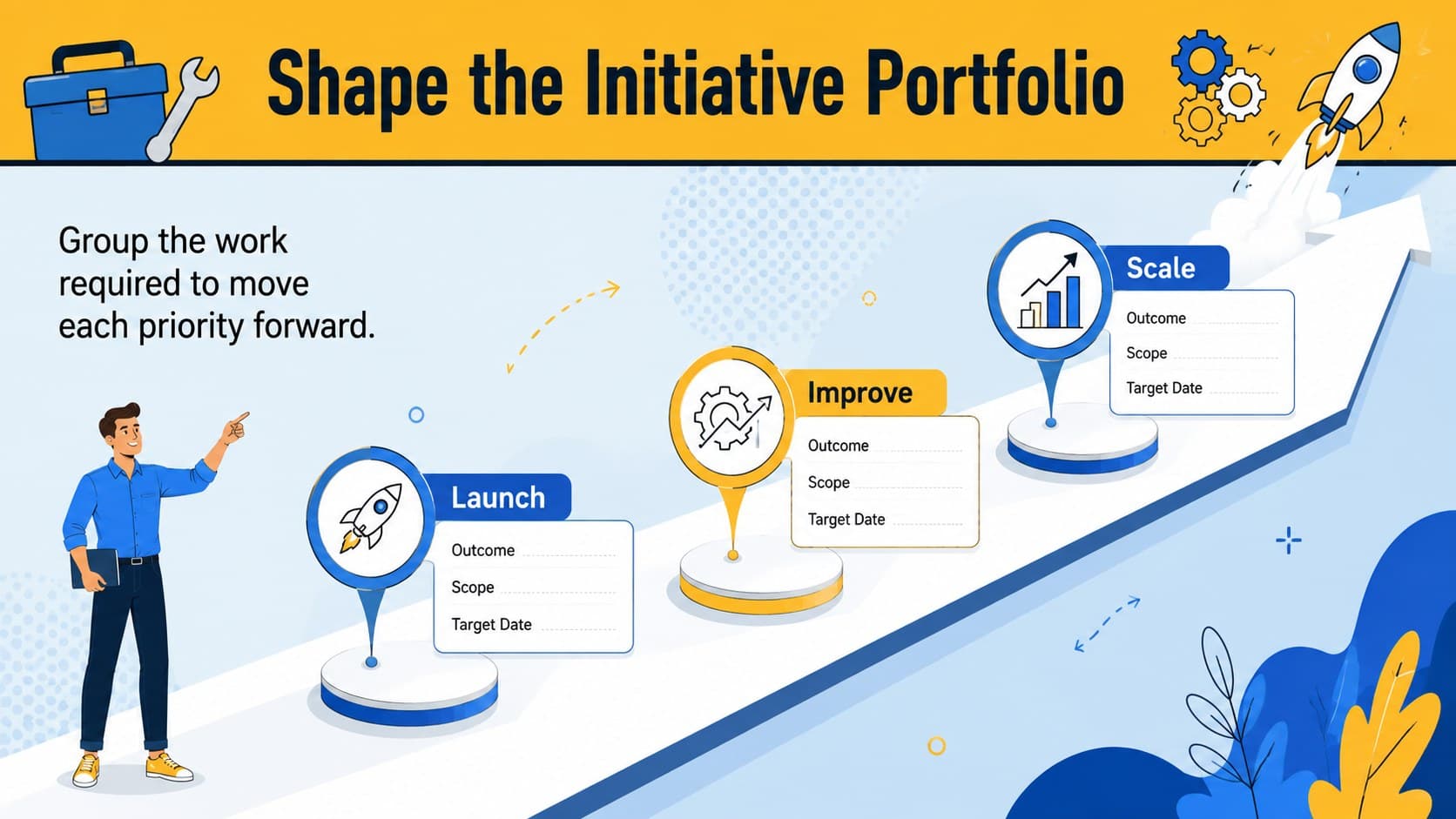 Initiative planning slide grouping strategic work into launch, improve, and scale workstreams.
