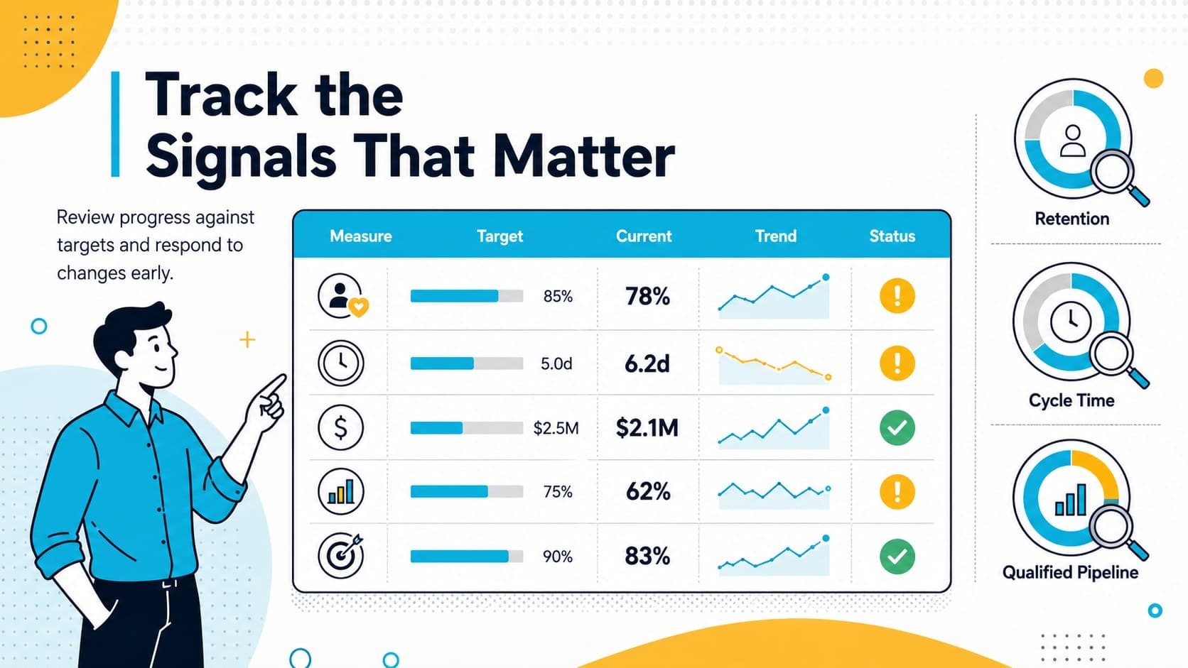 KPI progress tracker slide with target, current result, trend, and status indicators for strategic goals.