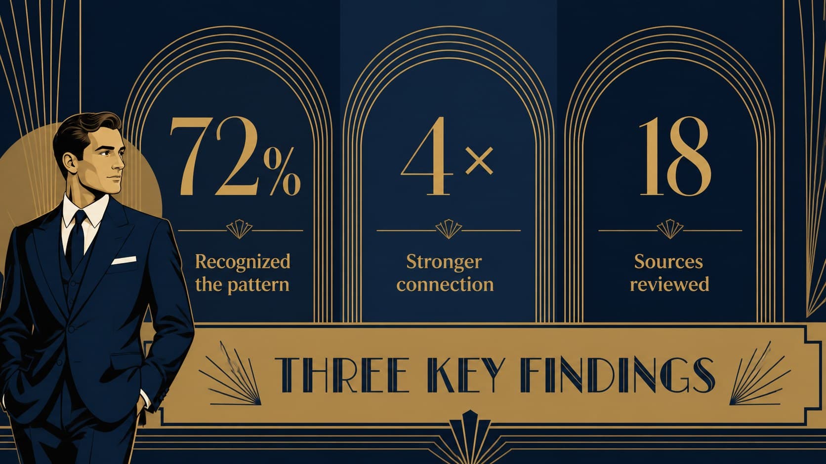 Navy and gold classroom data slide emphasizing three key findings with geometric number displays.