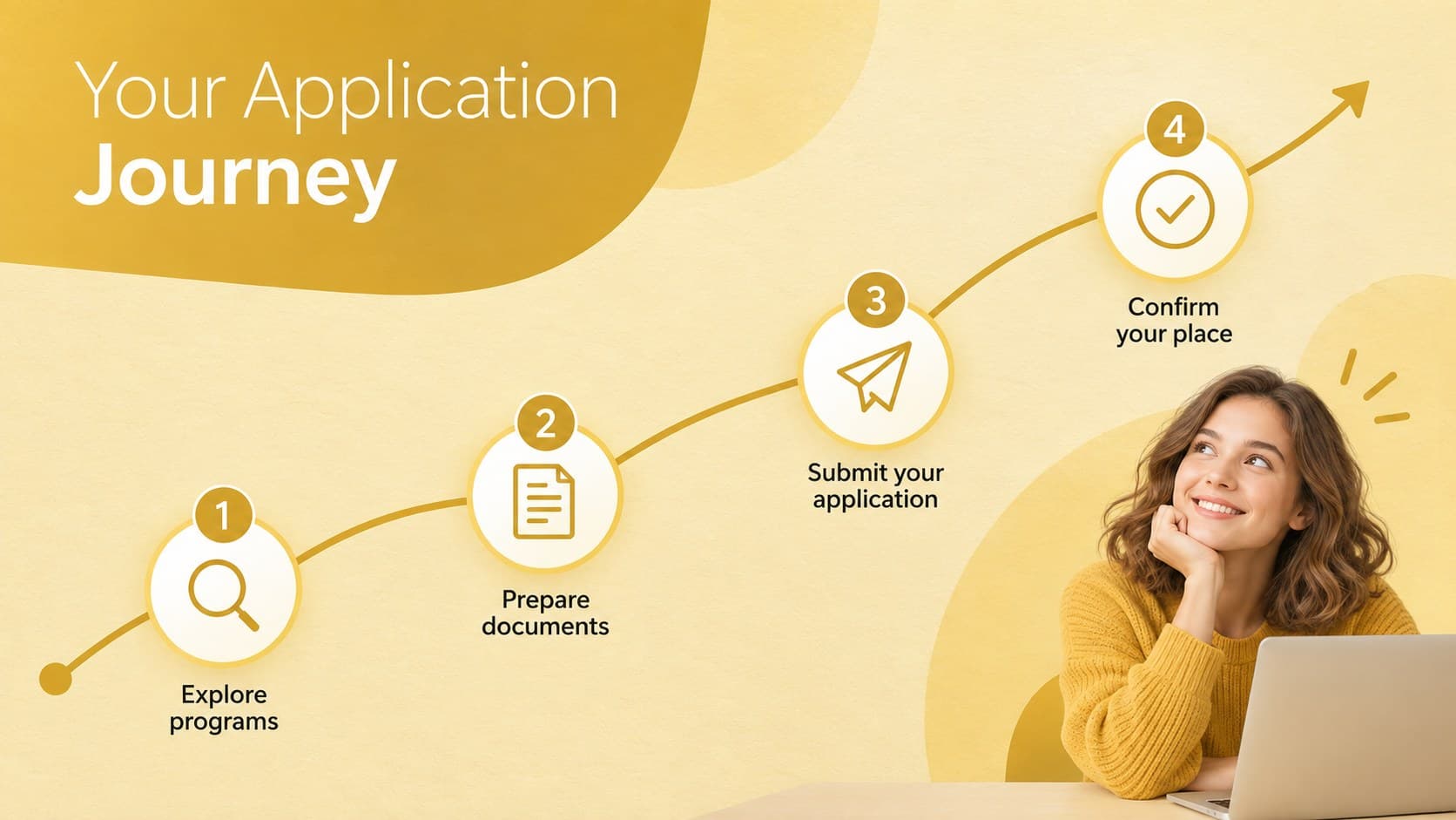 College admissions presentation template with a clear four-step application timeline.
