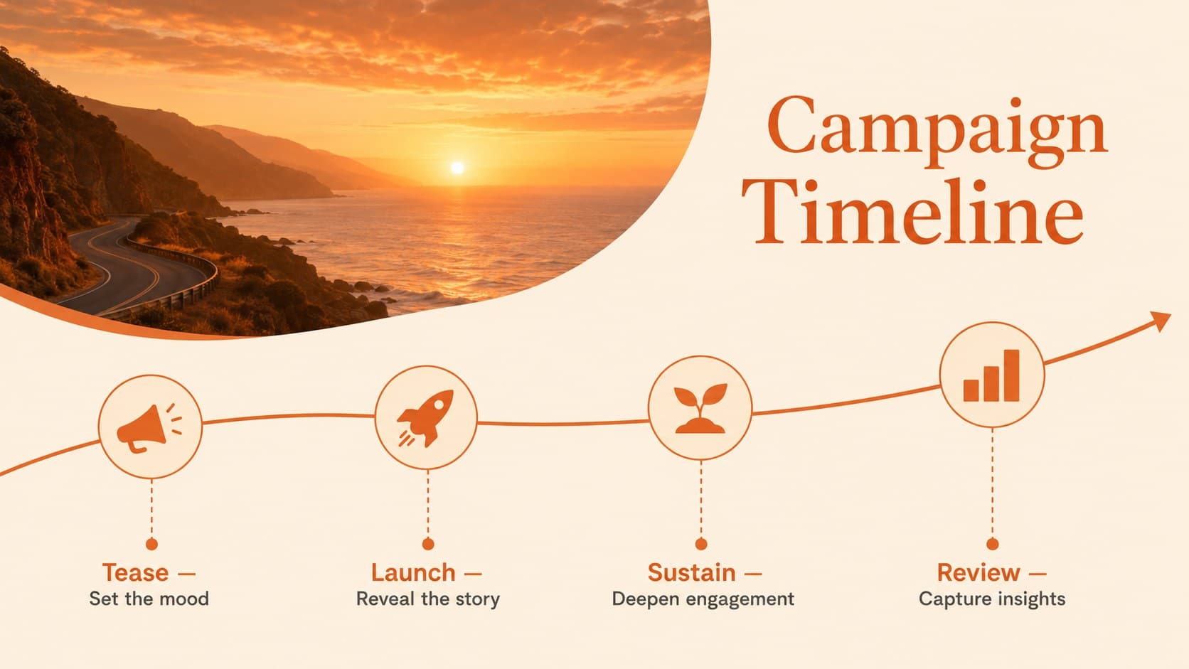 Campaign timeline slide showing tease, launch, sustain and review phases in warm sunset colors.