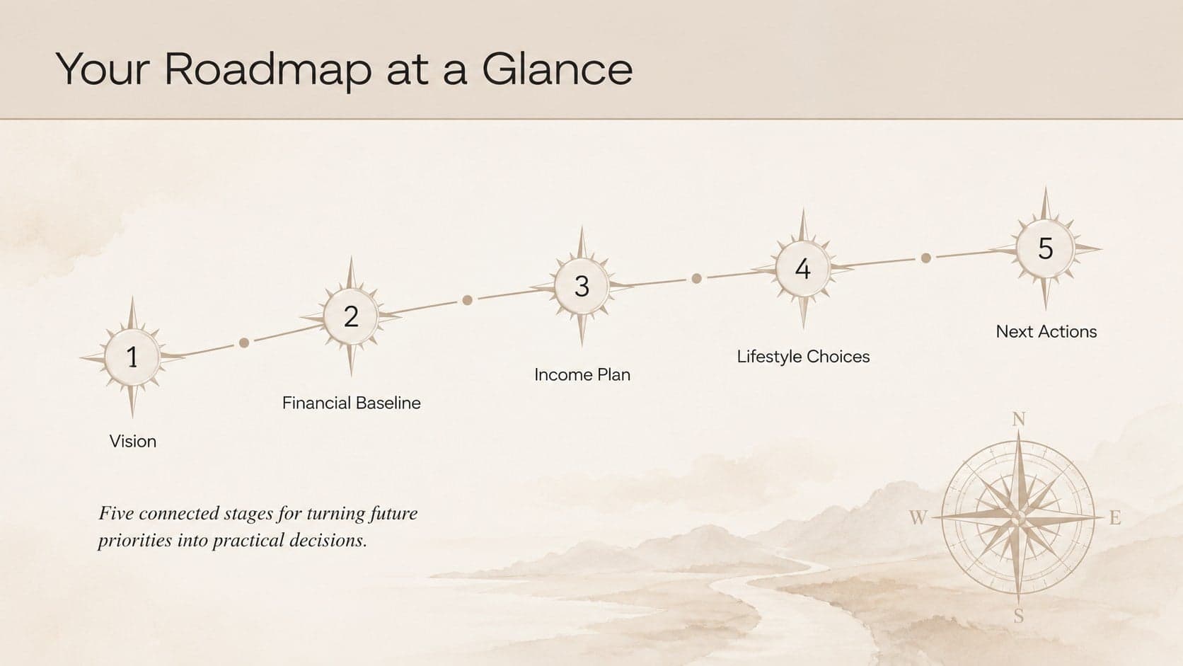 Retirement roadmap overview slide presenting five stages of long-term financial and lifestyle planning.