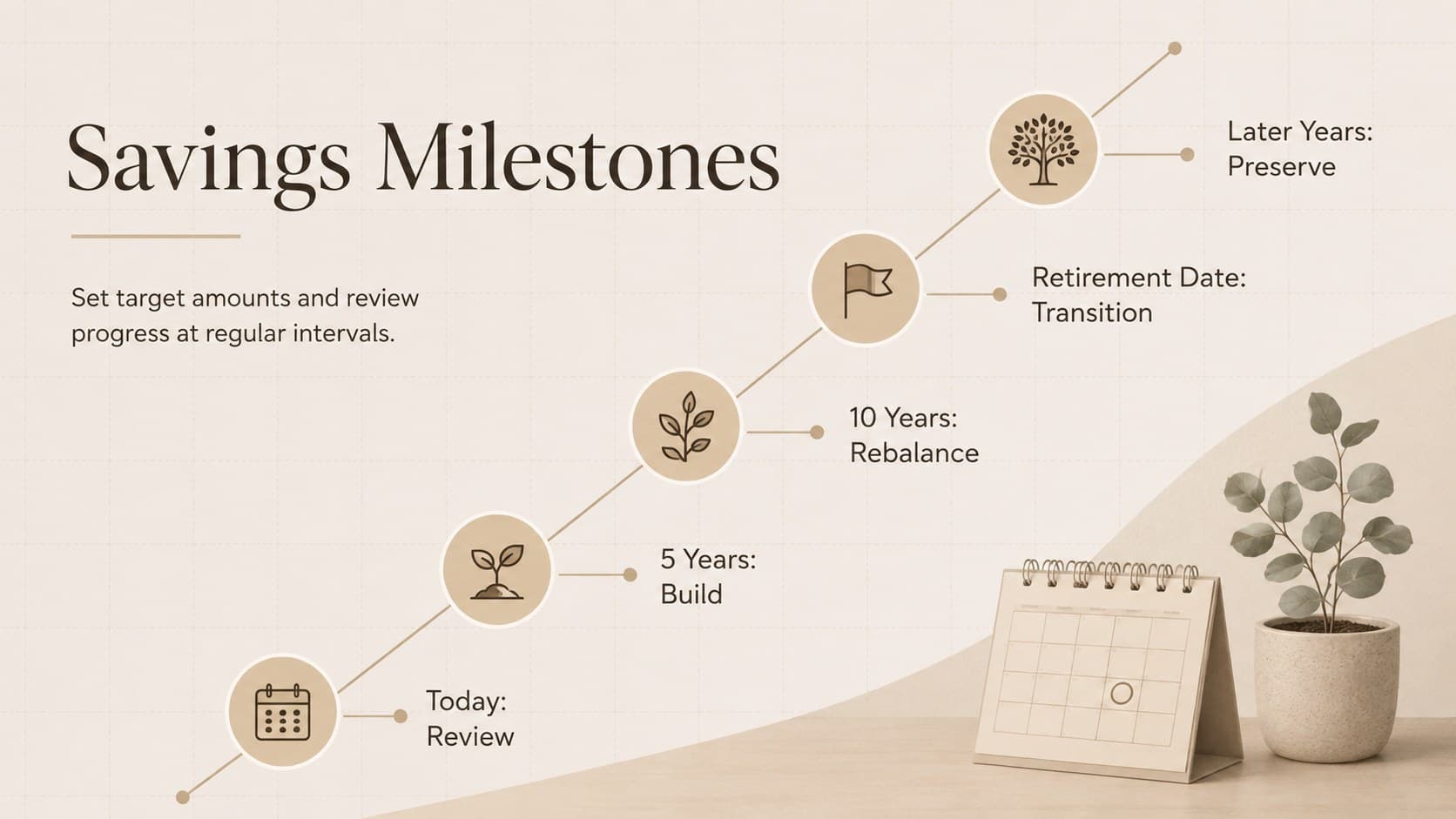 Retirement savings timeline presentation slide with age-based milestones and progress checkpoints.