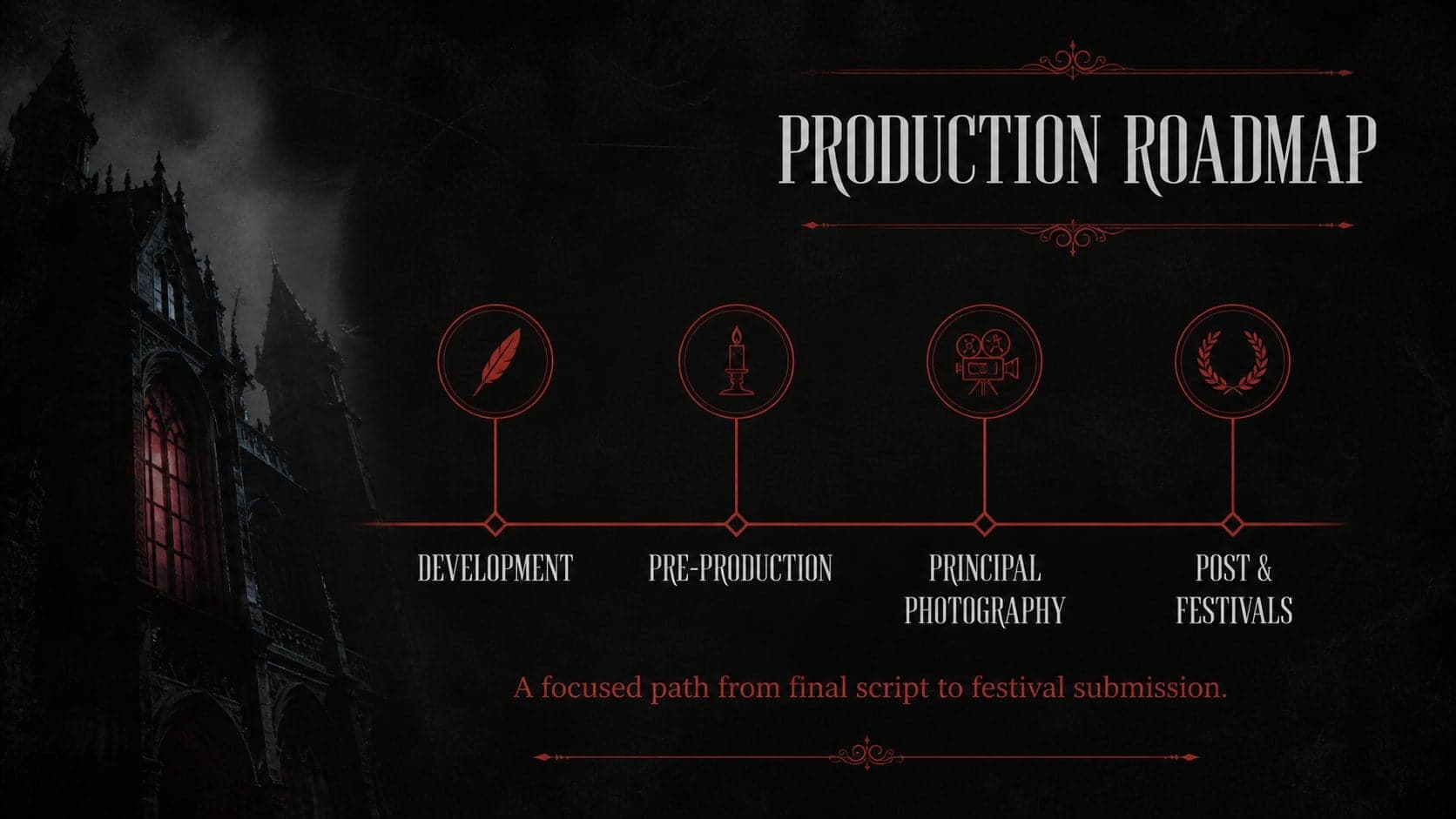 Horror movie pitch deck production roadmap with development, filming, post-production, and festival milestones.