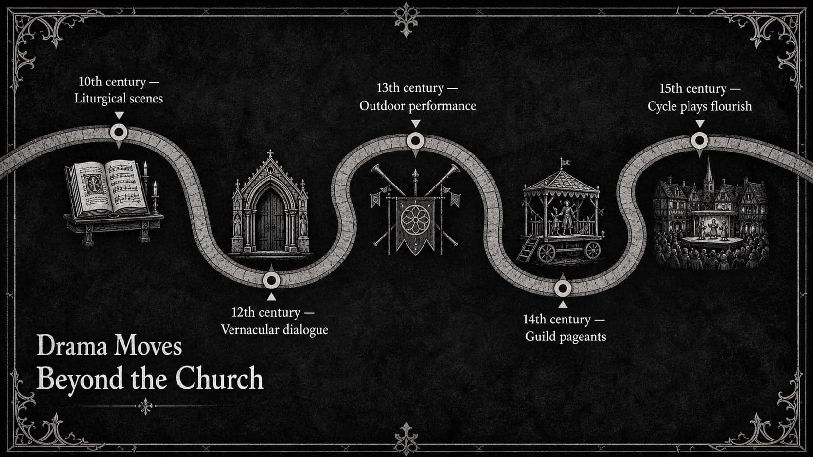 Medieval theatre history timeline tracing drama from liturgical scenes to public cycle plays.