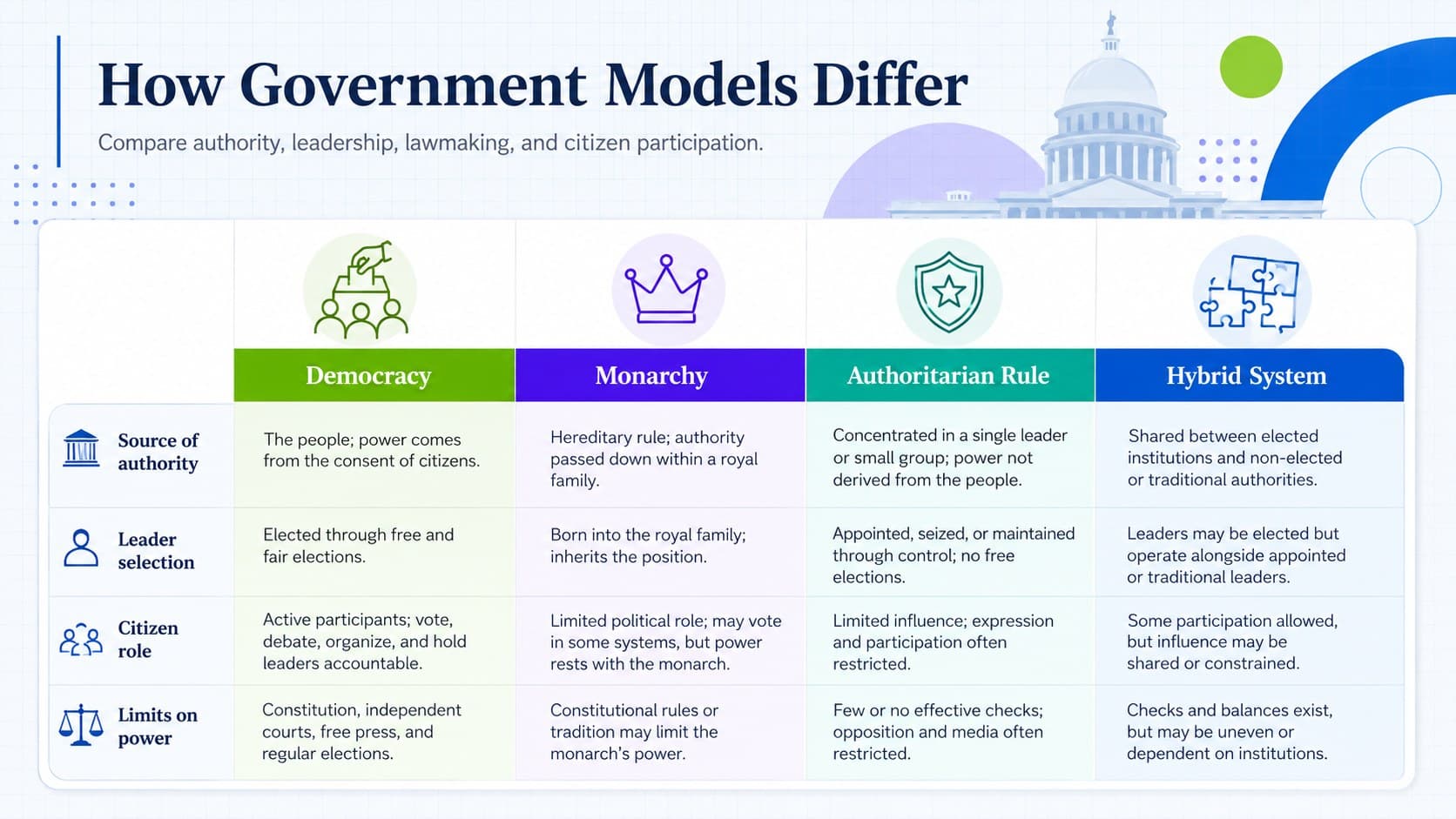 Government types visual organizer comparing how four political models distribute power and choose leaders.