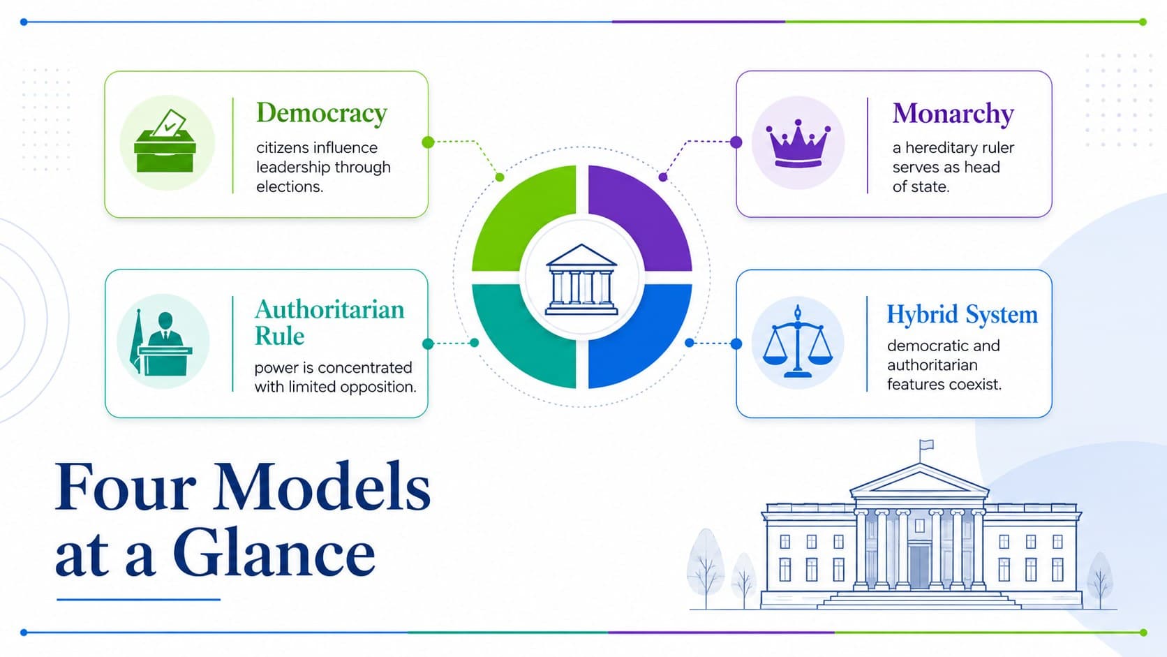 Political structures classroom deck slide showing profiles of democracy, monarchy, authoritarian rule, and hybrid systems.
