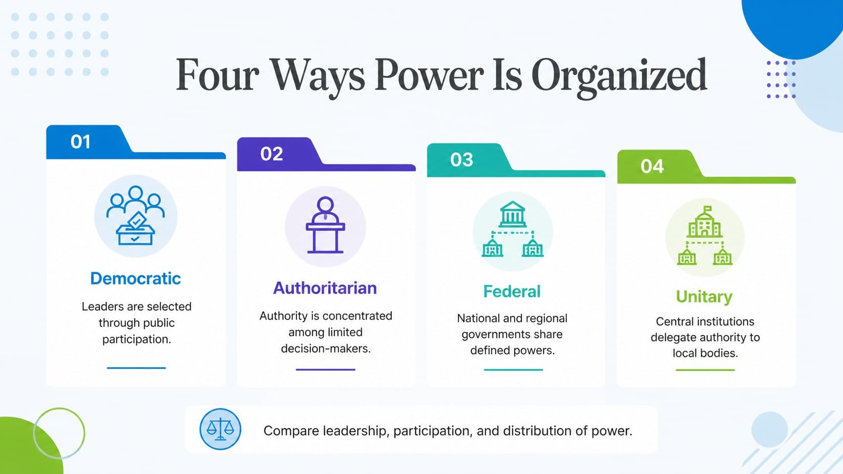 Color-coded forms of government comparison chart contrasting democratic, authoritarian, federal, and unitary structures.