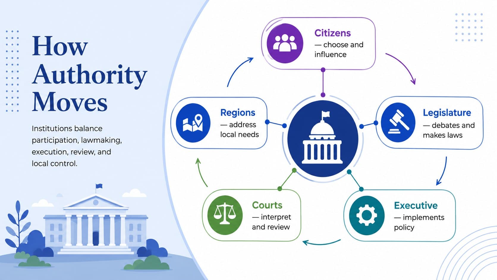 Civics governance visual aid showing how citizens, legislatures, executives, courts, and regions share political authority.