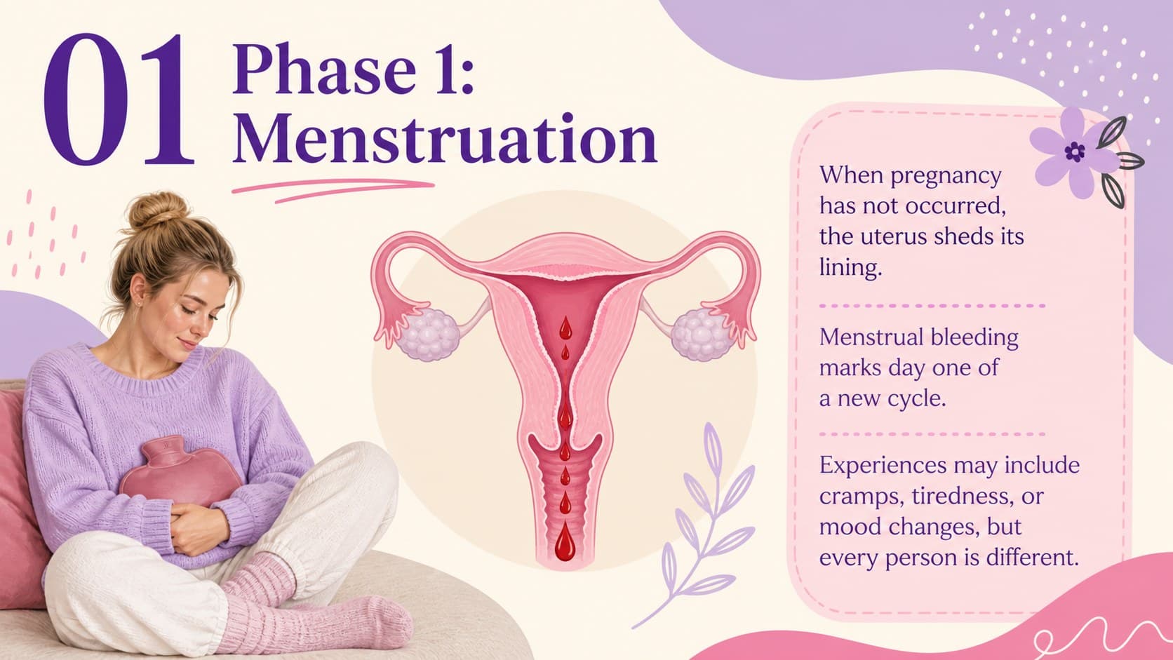 Menstrual phase lesson slide explaining the shedding of the uterine lining and common experiences.