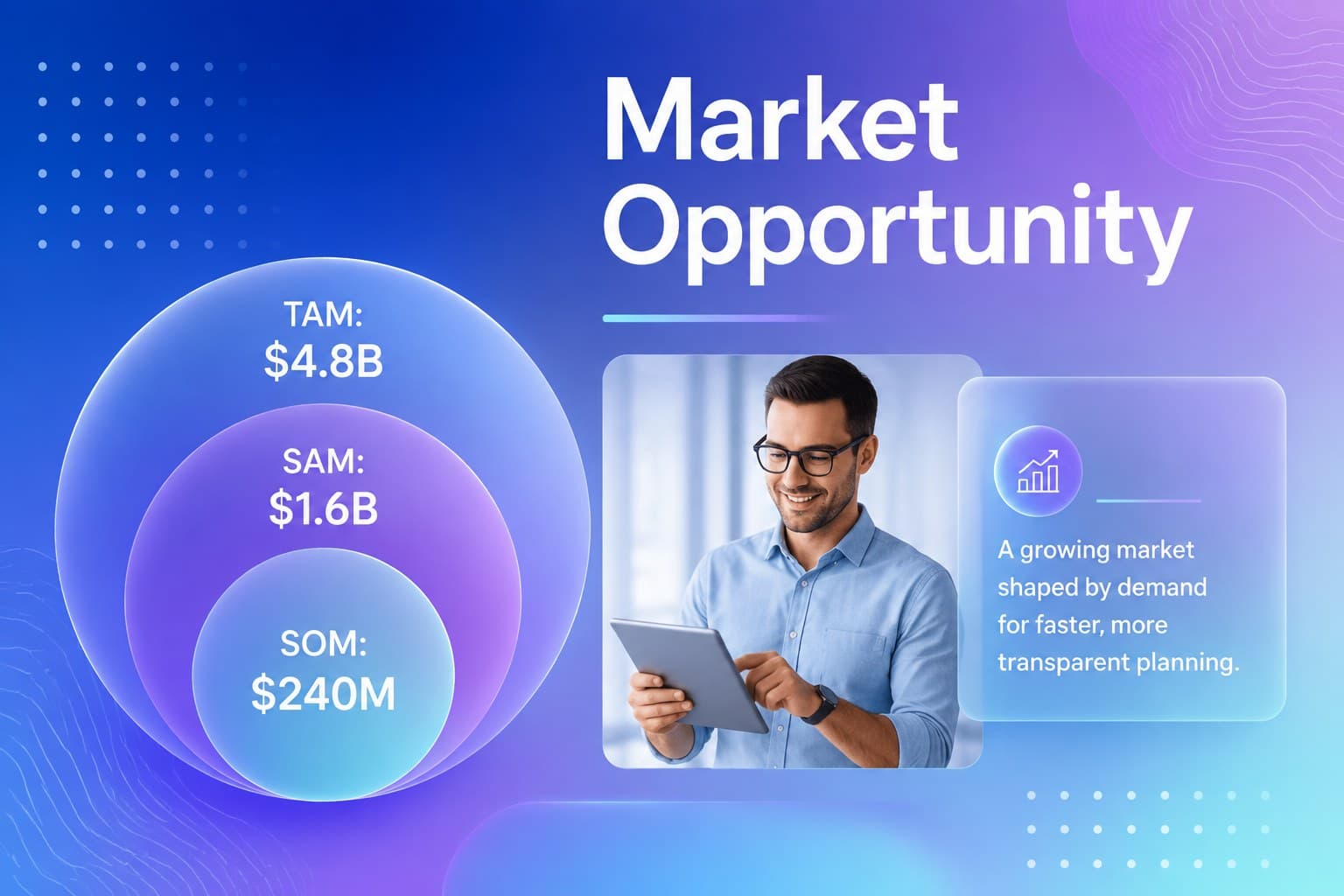 Market opportunity infographic with TAM, SAM, and SOM data in a gradient business deck.