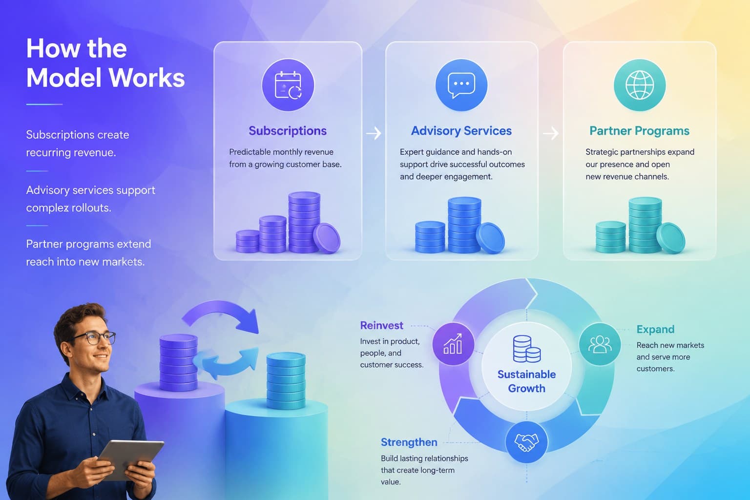 Business model planning presentation showing subscriptions, services, and partner revenue.