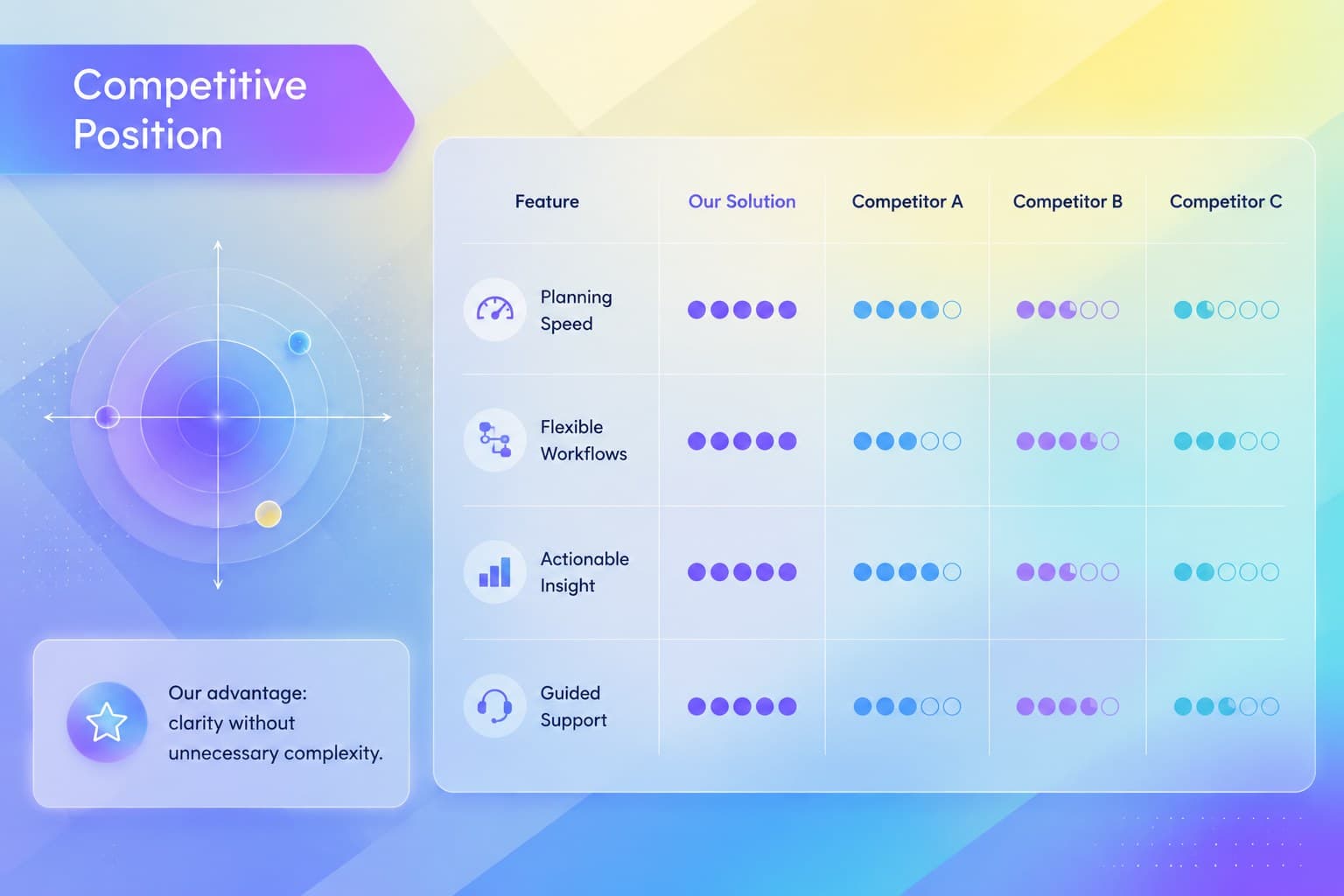 Competitor analysis matrix comparing planning speed, flexibility, insight, and support.