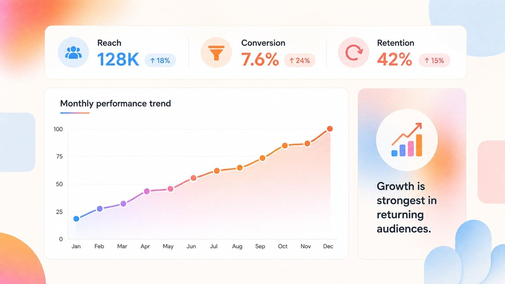 Performance metrics dashboard deck slide presenting a rising trend line, KPI figures, and concise analytical notes.