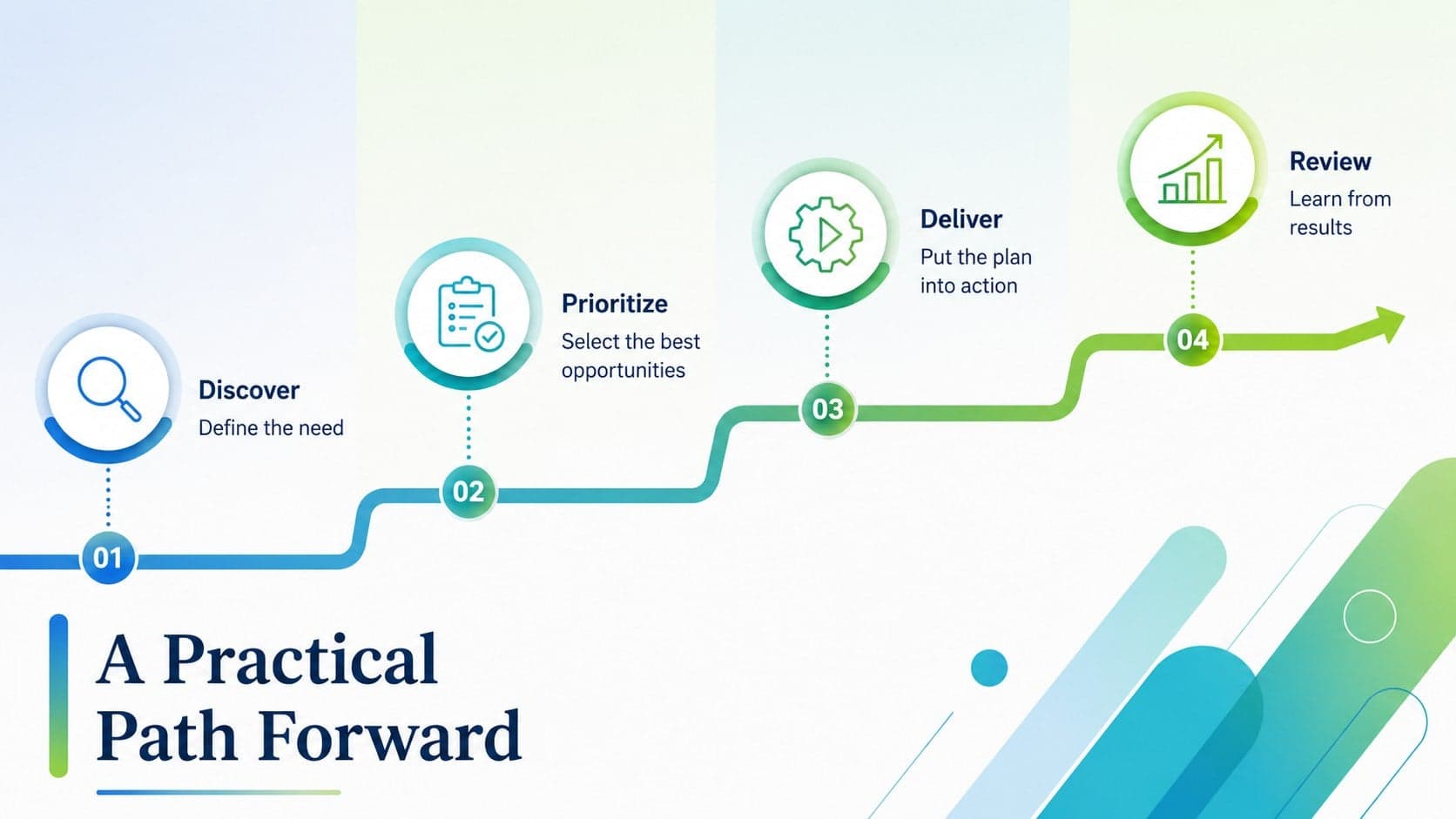 Blue-green business process slide illustrating four connected stages from discovery to review.
