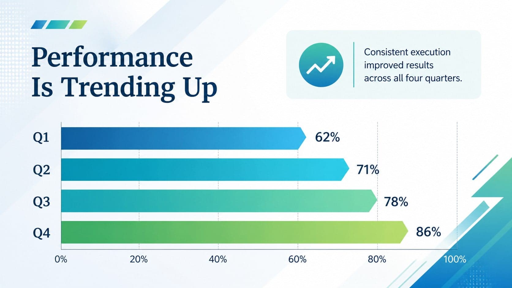 Corporate report slide with blue and green bar charts highlighting quarterly performance.