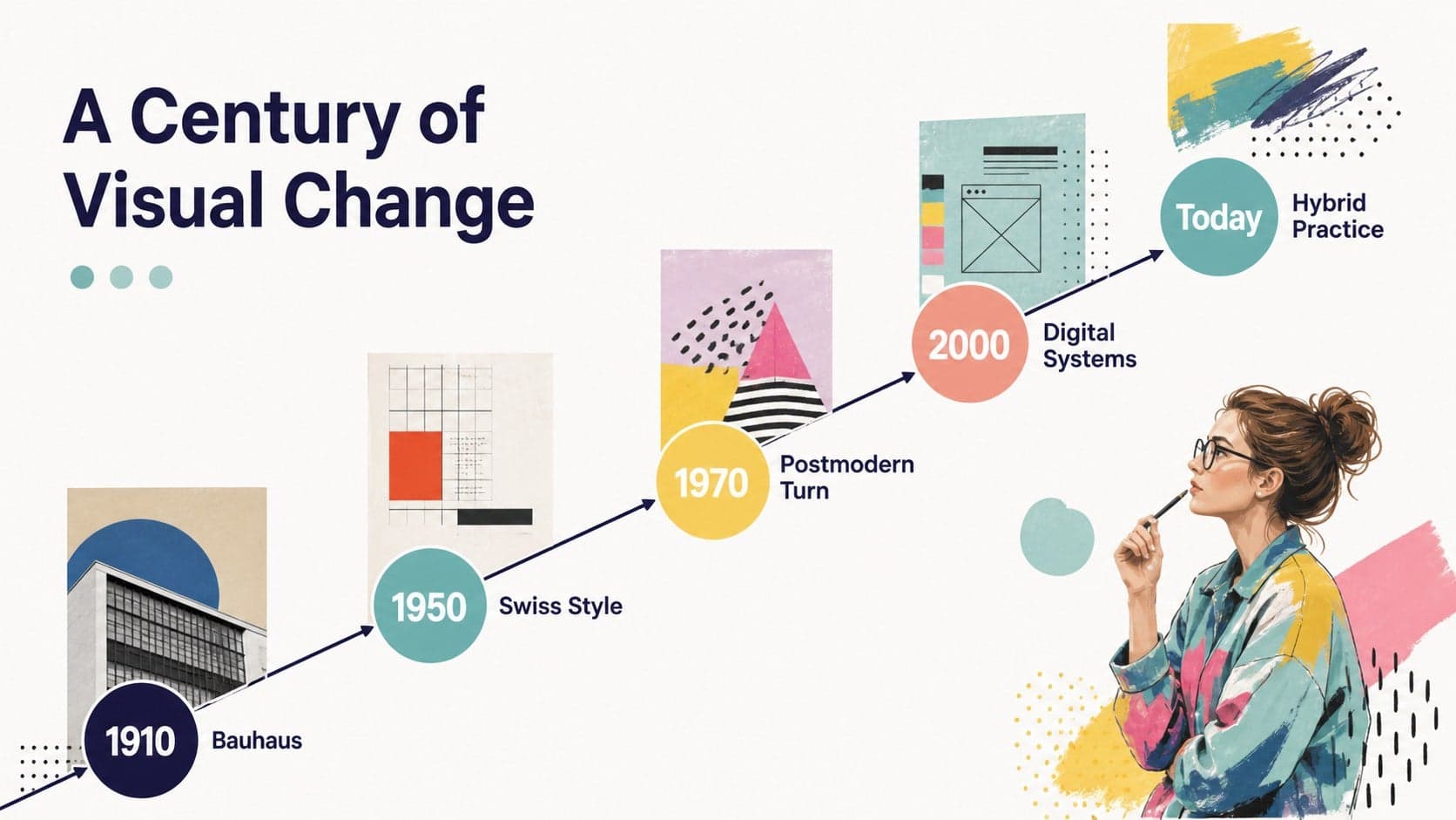 Visual communication timeline showing key stages in the development of graphic design across decades.