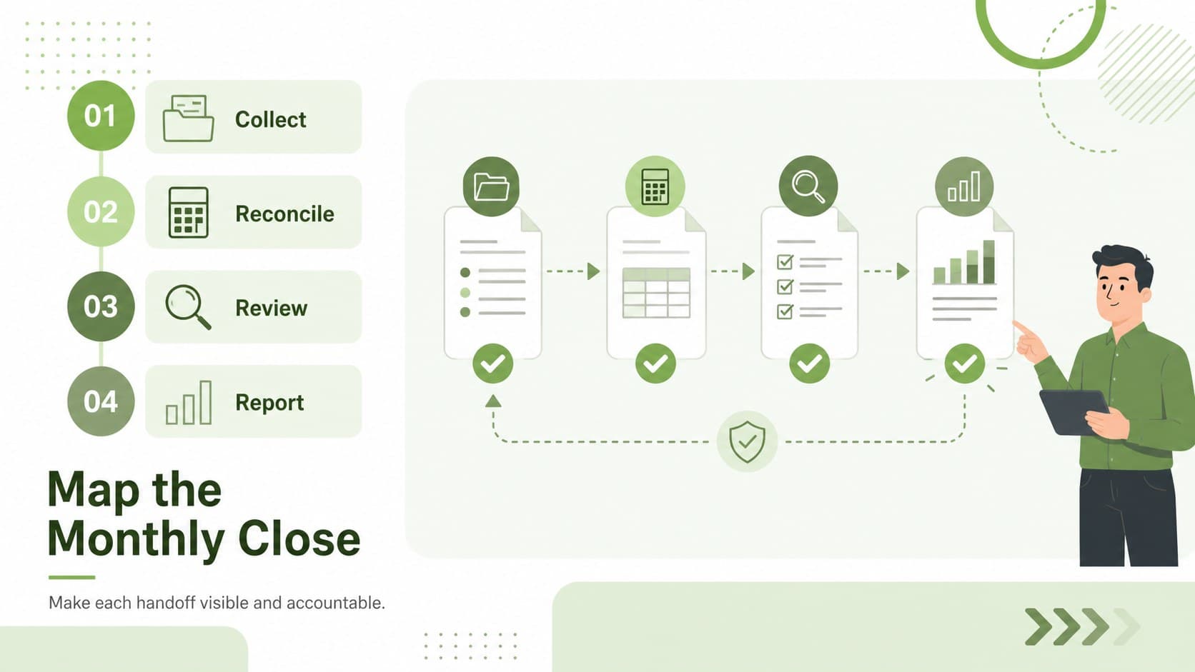 Accounting process flow presentation slide showing monthly close stages and finance team handoffs.