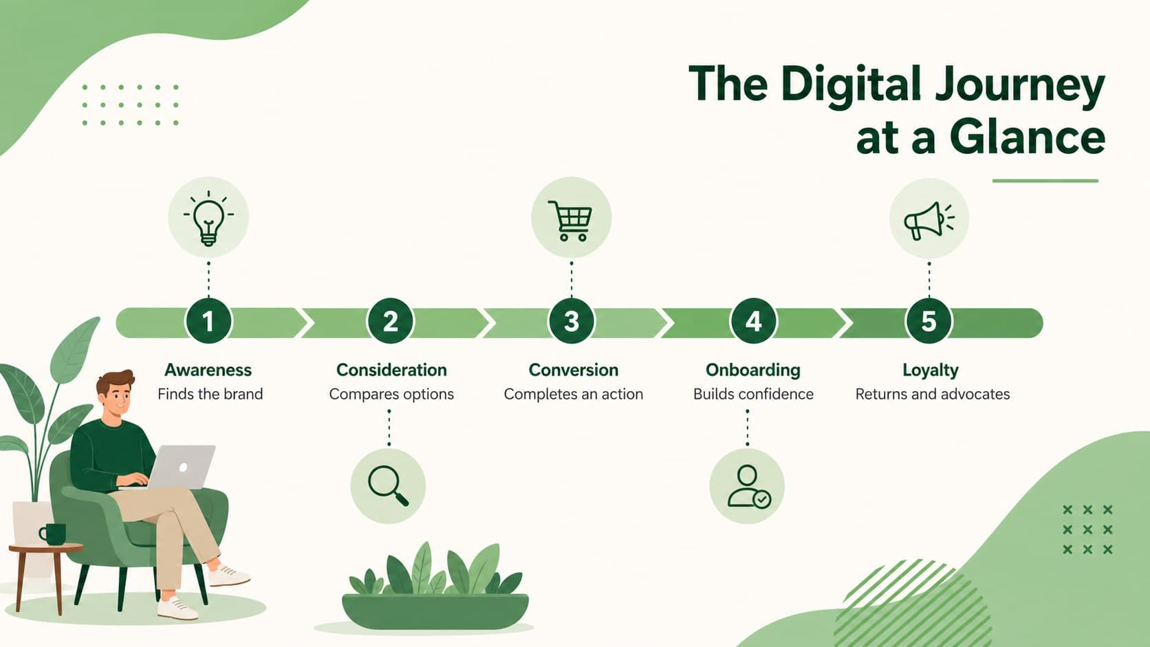 Customer lifecycle mapping presentation slide showing five stages from awareness through loyalty.