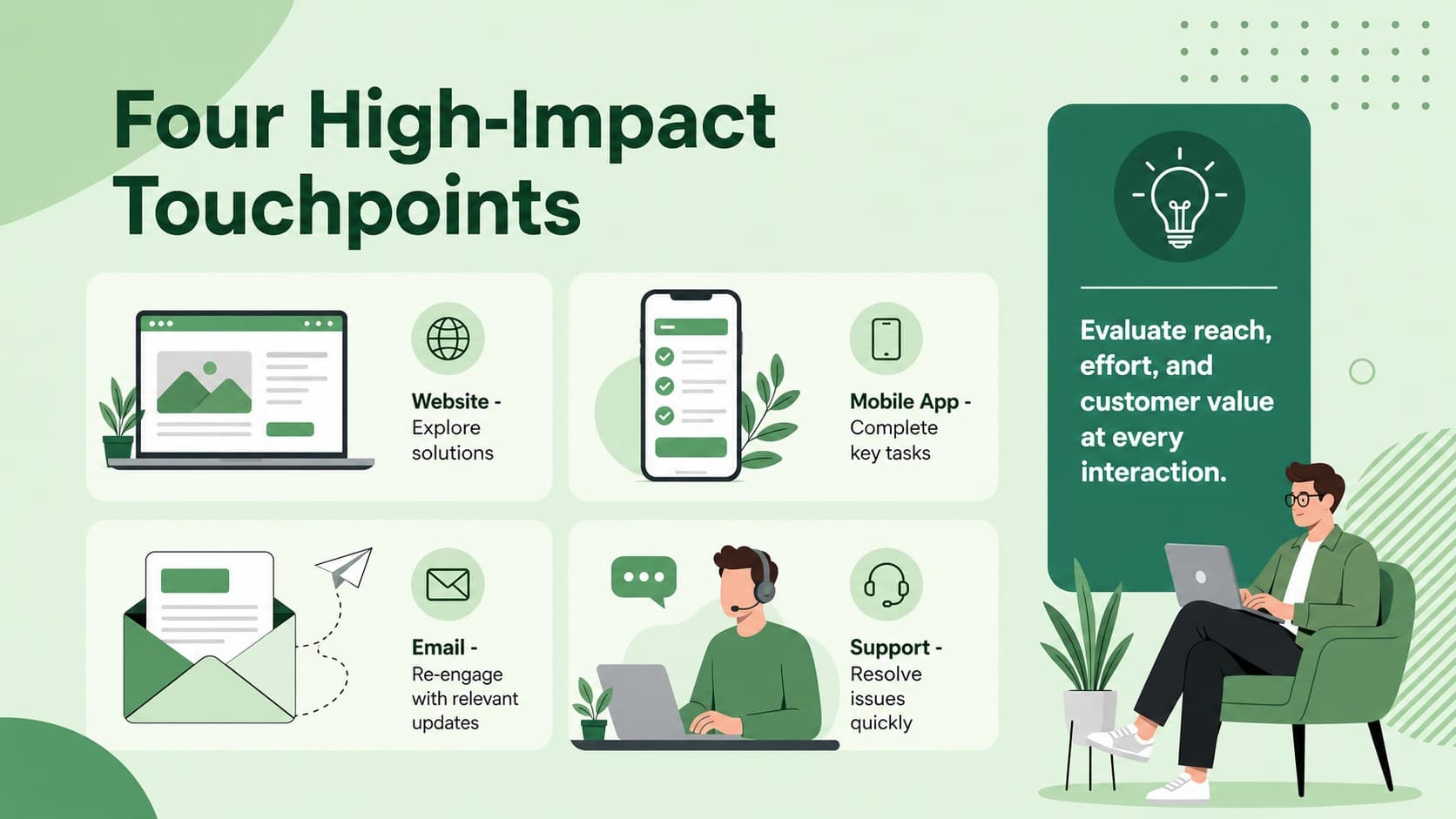 Green customer touchpoint infographic comparing website, mobile app, email, and customer support interactions.