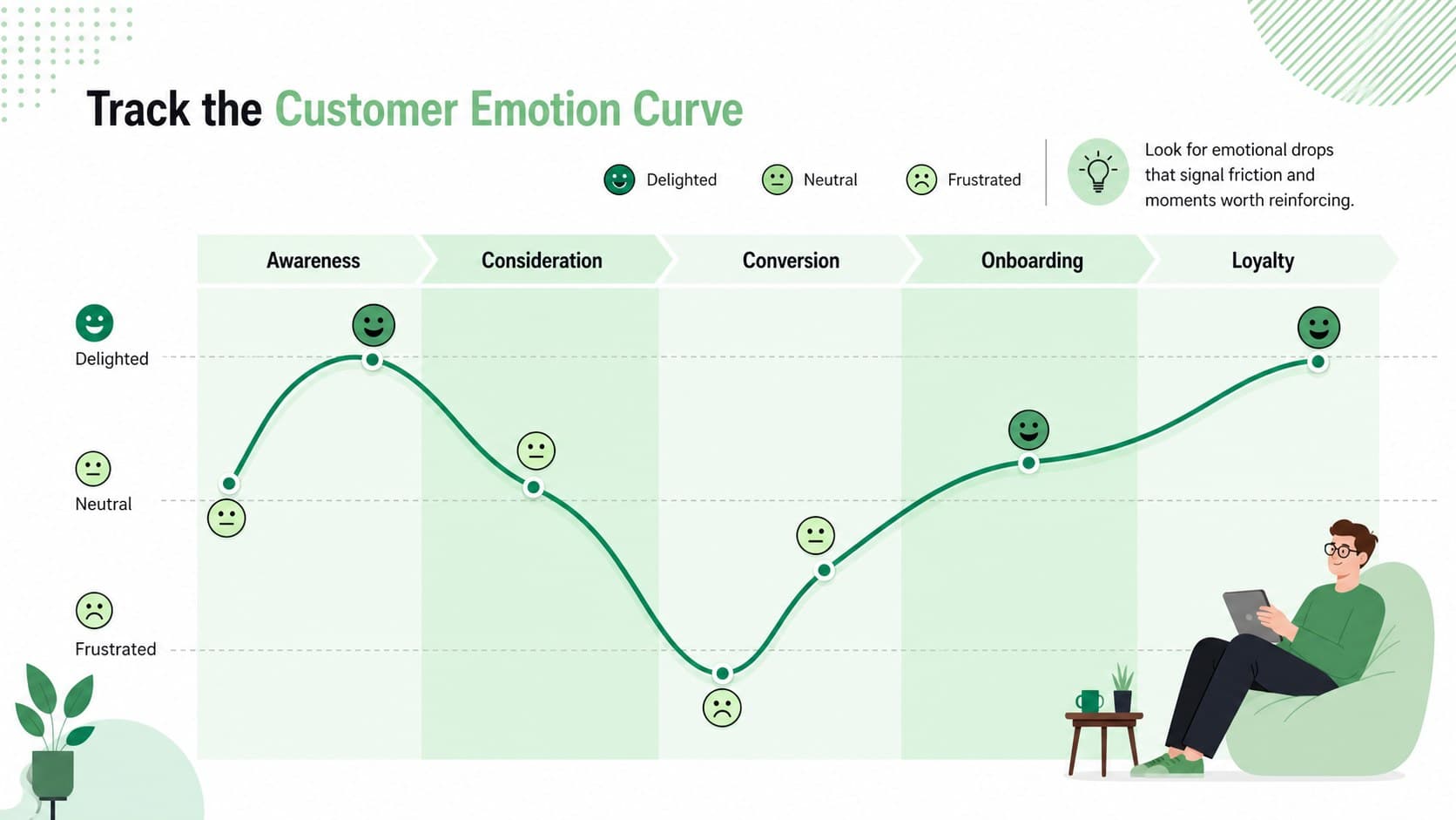 Digital customer experience journey template with an emotion curve across five lifecycle stages.