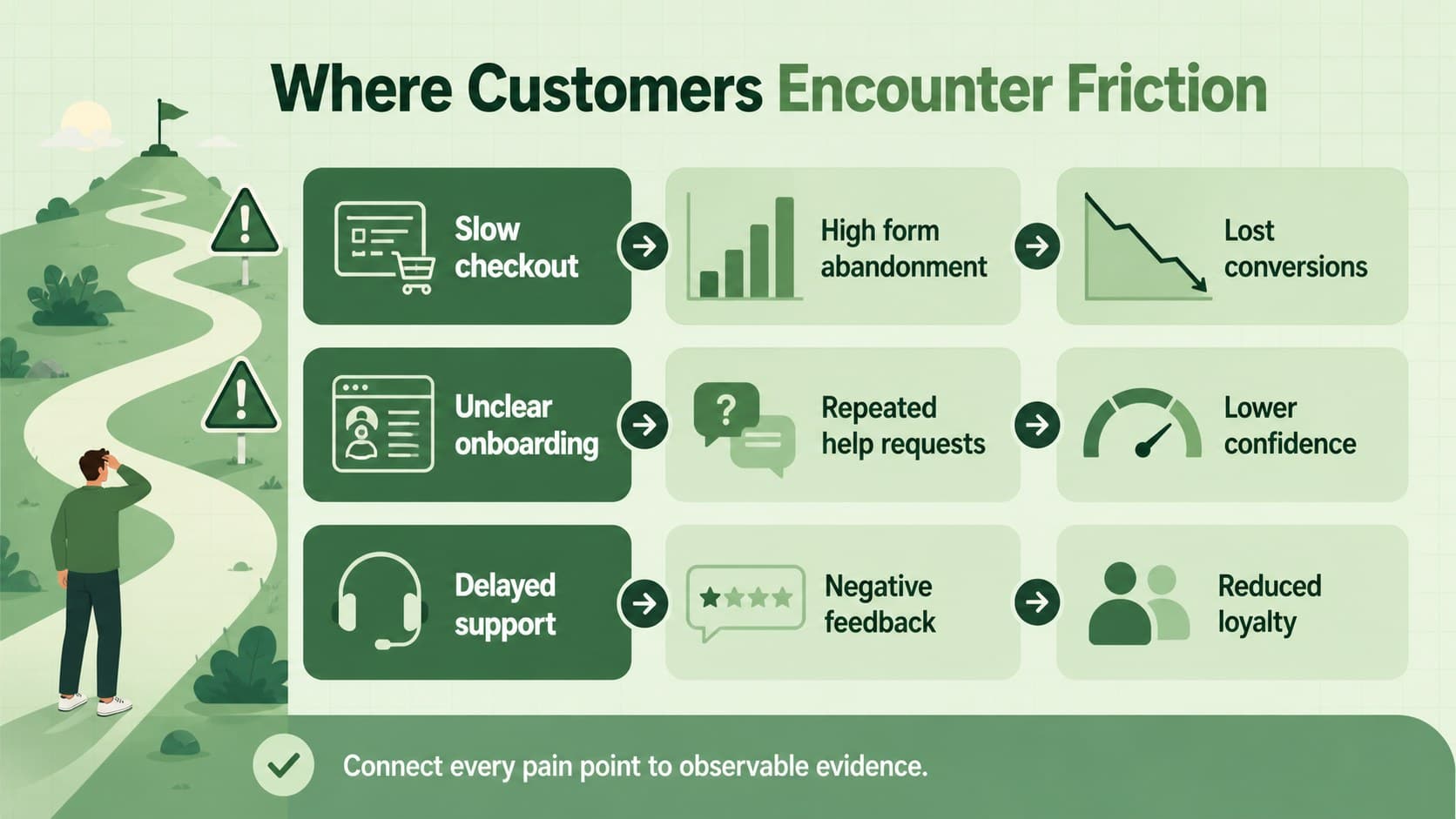 Customer pain point mapping slide organizing digital friction by issue, evidence, and business impact.