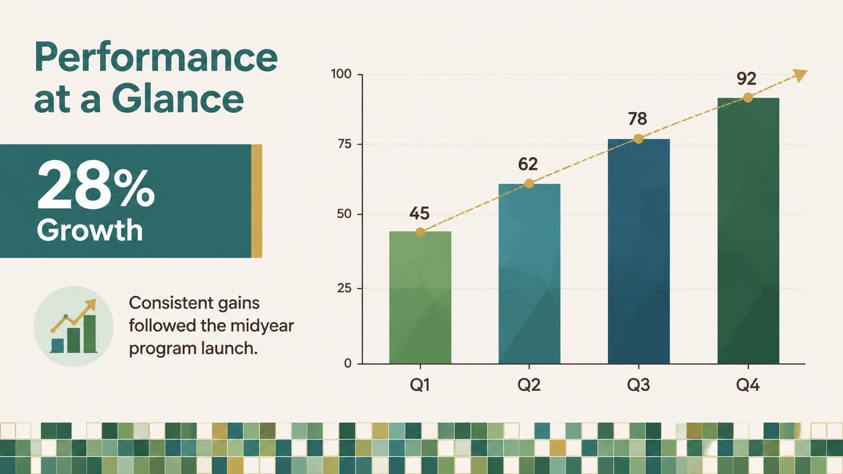 Green blue data presentation slide with a bar chart, key metric, and concise performance insight.