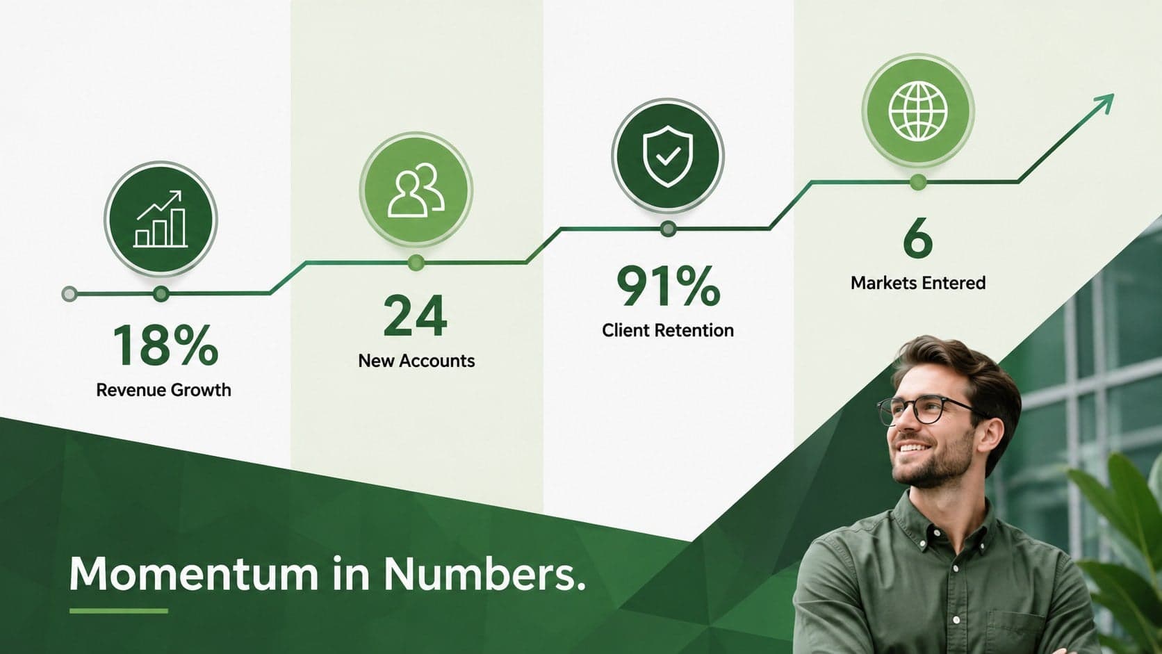 Business momentum slide showing four performance indicators in a green geometric dashboard.