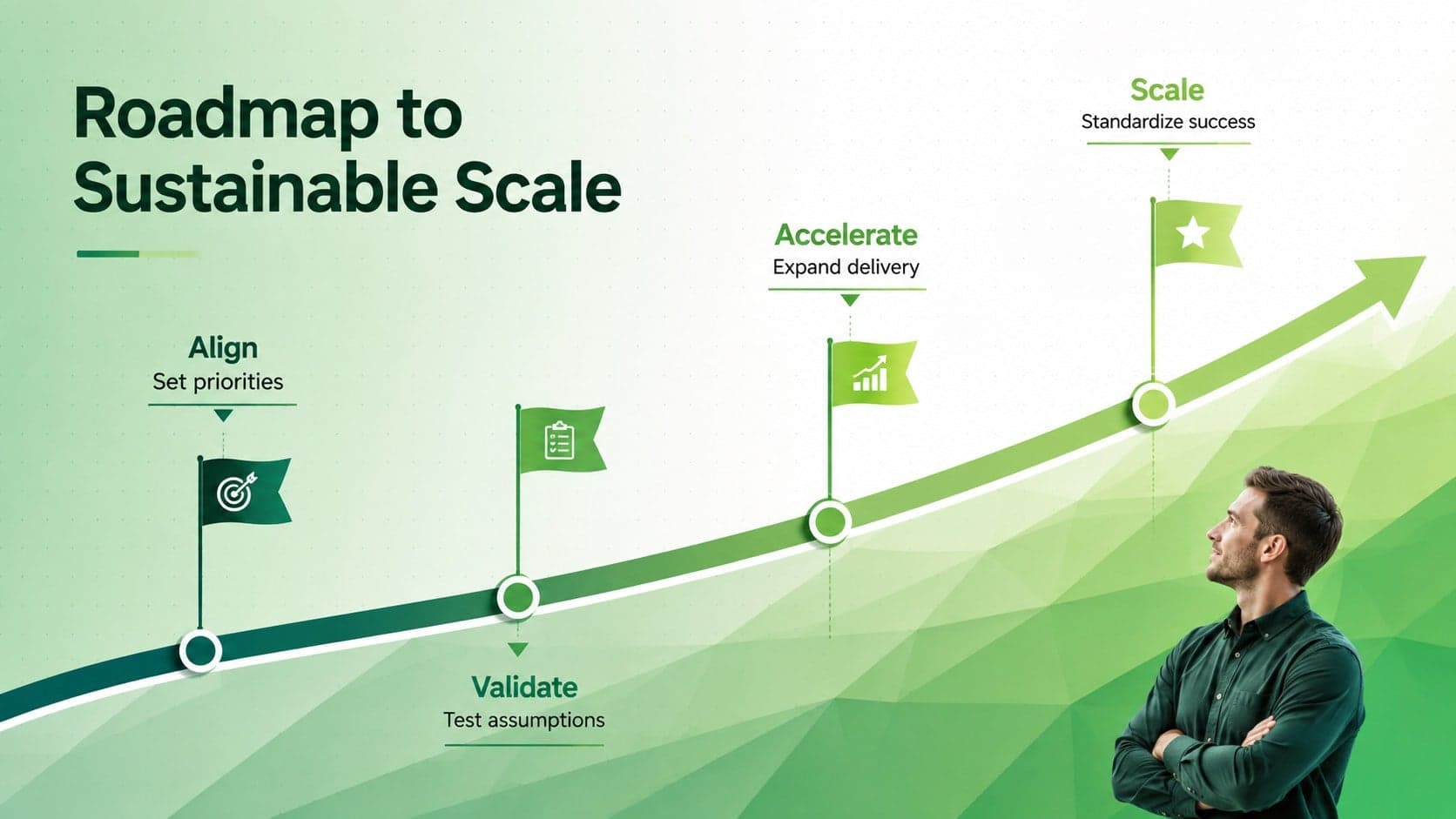 Green project roadmap presentation slide mapping four phases from alignment to scale.