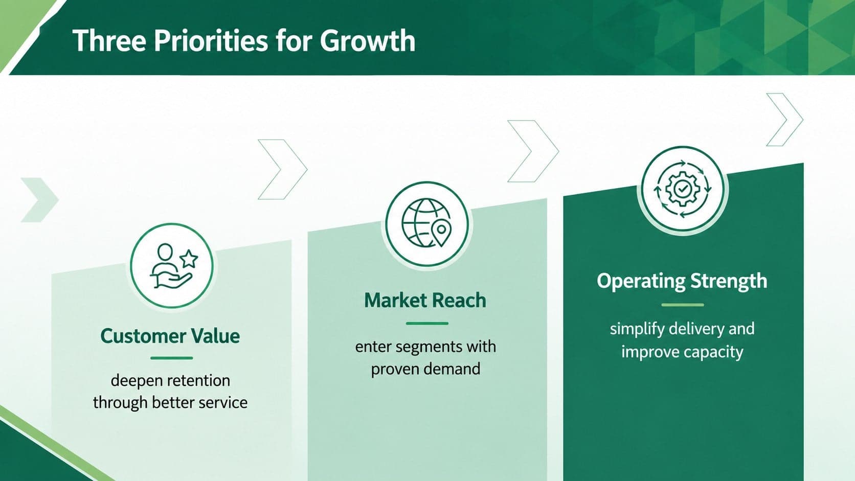 Corporate growth plan slide outlining three priorities with green icons and measurable actions.