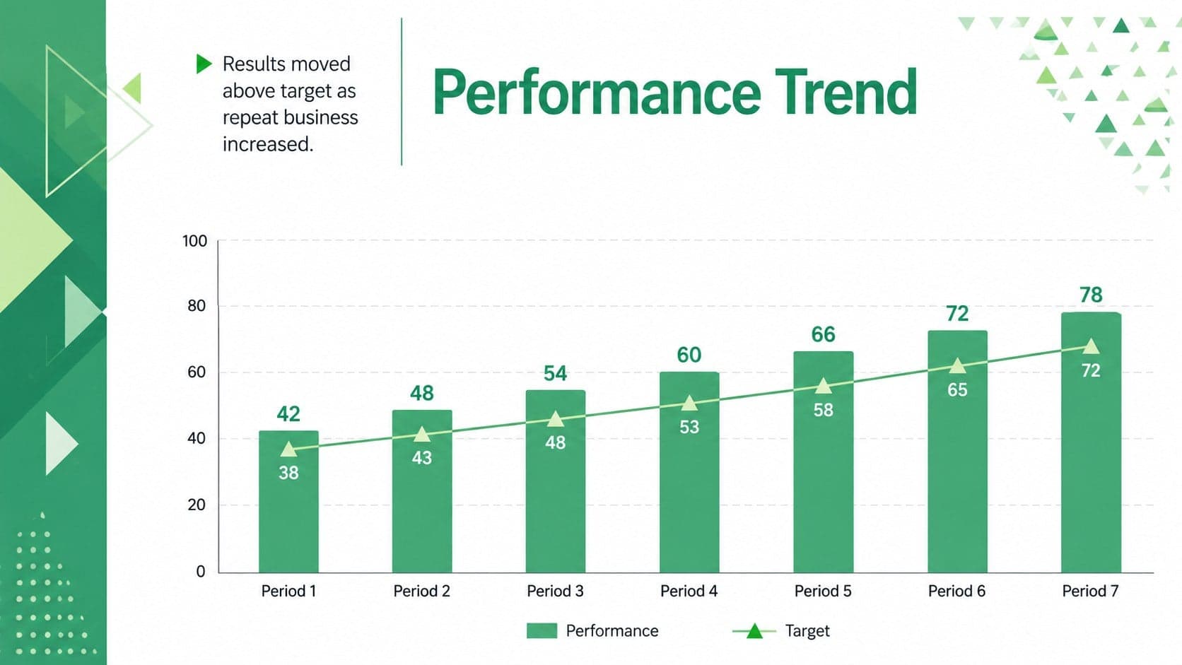 Upward trend presentation deck slide with a green bar chart and concise performance insights.
