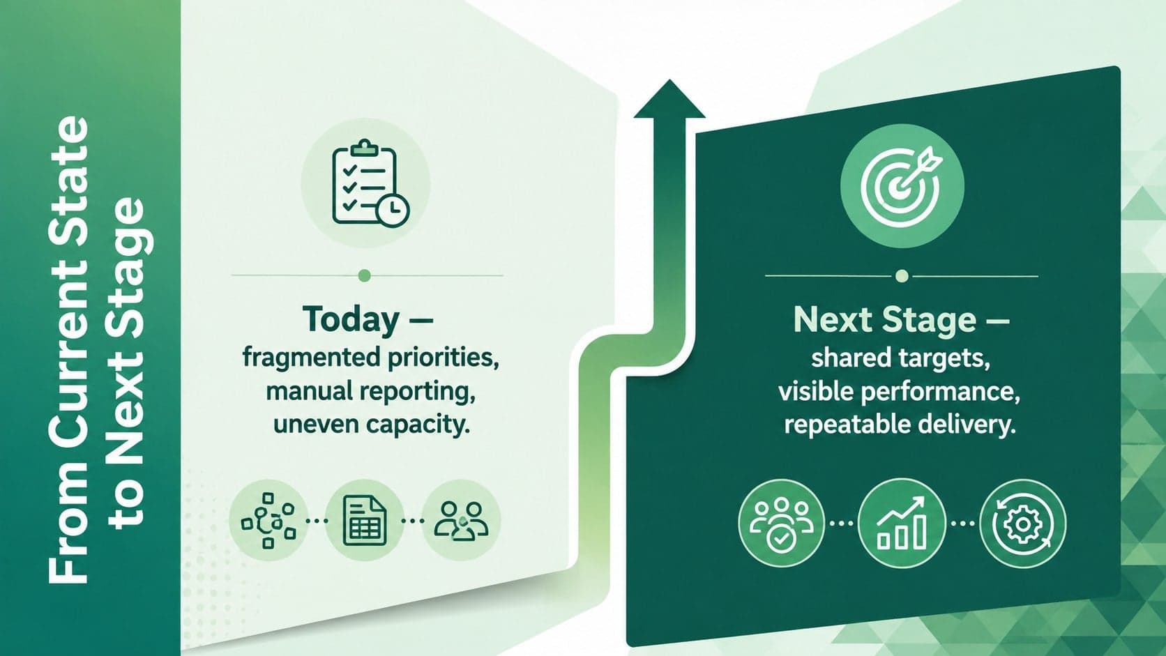 Green arrow business presentation slide comparing current operations with a stronger future state.