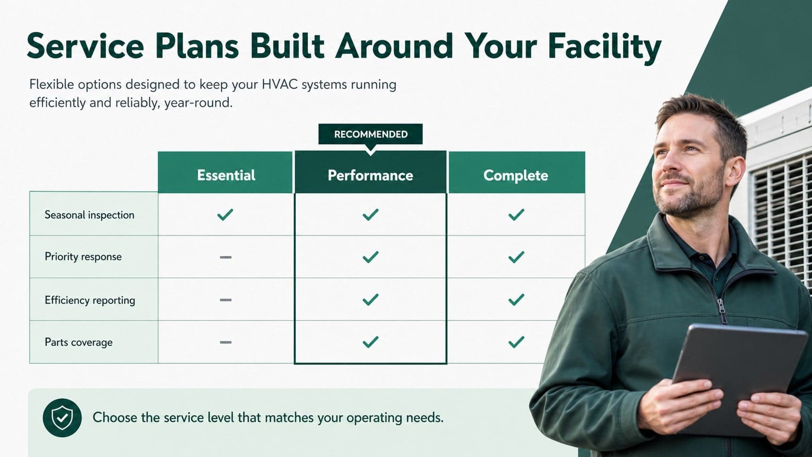 Commercial HVAC sales deck slide comparing Essential, Performance, and Complete service packages in a green pricing table.